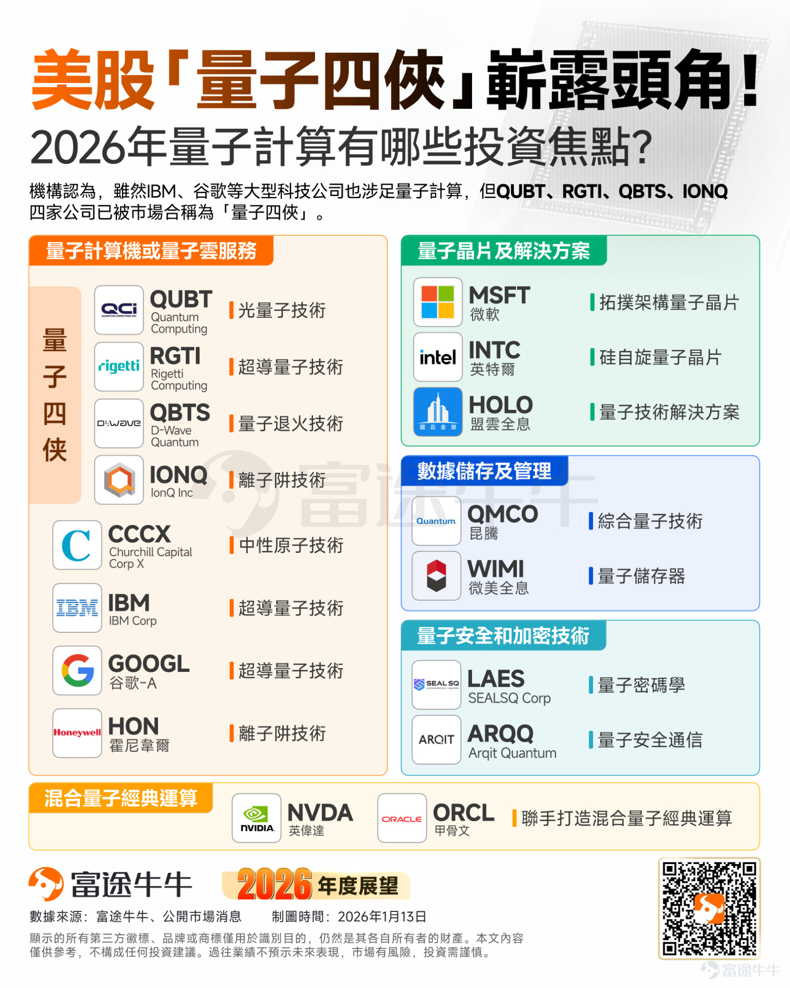 牛友們，面對全新的2026，與其焦慮地追逐風口，不如靜下心來看懂風向。追蹤  [鏈接: @牛牛課堂]，第一時間解鎖你的投資地圖。新的一年，咱們不急不躁，行穩致遠，一起慢慢變富。 2025年，量子計算概念股正式揮別「冷門賽道」，以強勢姿態進入主流投資者的視野。隨著技術瓶頸的突破，資本市場開始重新定價這項具備顛覆性的技術潛力。 進入2026年，全球量子巨頭的競爭將從單一芯片的性能測試轉向「系統級」的全面對抗。展望2026年，行業分析師的預測，全球量子計算收入預計在2026年將達到約20億美元，國防和航空航天板塊正成為推動採用和增長的關鍵因素。 IBM在年初的CES大會上也表示，量子計算行業將在今年看到「有力的量子優勢聲明」的出現，這標志著在證明量子計算機在實際問題上超越經典系統的競賽中可能出現的轉折點。 量子計算的「黃金時代」是否已至？本文將詳解行業核心賽道，並盤點最值得牛友關注的潛力股清單，讓您不再錯過下一個科技風口。 量子計算這一賽道前景如何？ 根據國際前沿科技咨詢機構ICV以及光子盒研究院提供的數據顯示，2024年，全球...