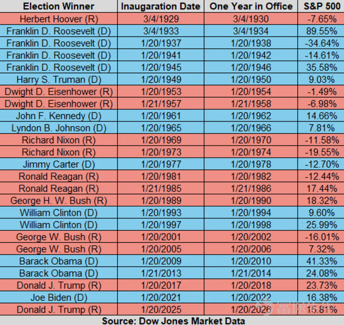 Source: DOW JONES MARKET DATA