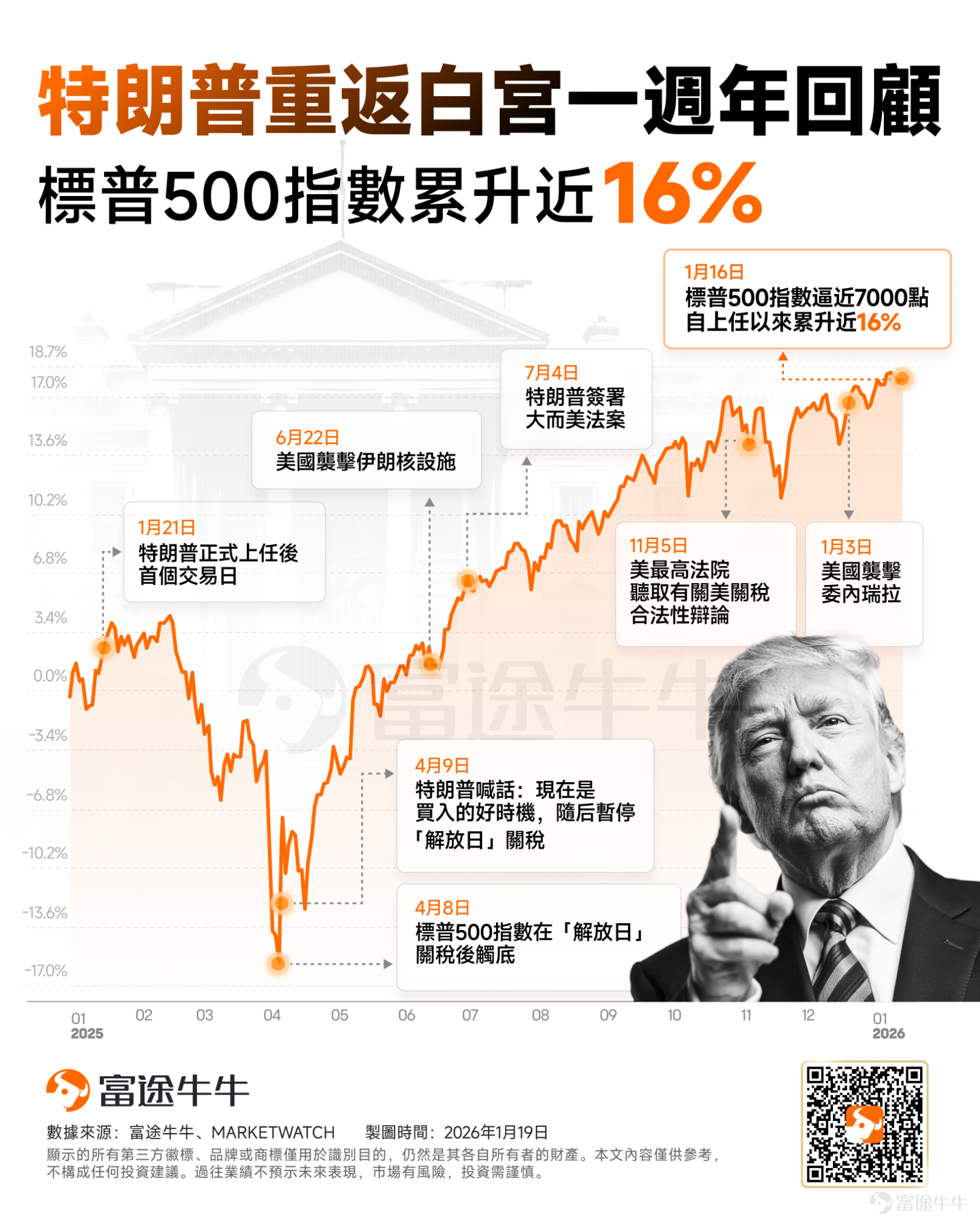 One year after Trump's return to the White House. A 16% increase within a year.This is the increase during the first year of President Trump’s return to office. $S&P 500 Index (.SPX.US)$ . However, behind this seemingly impressive figure,Wall Street experienced a 'roller-coaster' journey marked by sharp pullbacks and record highs. This year proved one thing to investors: Even in the face of sweeping policy changes, markets still possess strong absorption capabilities. But as we move into the uncertain year of 2026, market resilience will face tougher tests. At this juncture, with Trump 2.0 entering a midterm election year, what should investors be mindful of? Which sectors are likely to benefit? This article will analyze these questions one by one. Bull Market Amid Turmoil: The Value Behind a 16% Surge Since Donald Trump's inauguration as the 47th President of the United States on January 20, 2025, the U.S. stock market has shown remarkable resilience. Despite Trump's April 2 announcement of a tariff policy dubbed 'Liberation Day,' which caused market volatility, investors quickly adopted a 'buy-the-dip' strategy. This pattern, jokingly referred to by some market participants as the 'TACO trade,' reflects a new consensus in the market:The current administration's aggressive policy announcements may not necessarily translate into lasting market damage. Historical data shows that a 16% increase is an impressive performance, surpassing the historical median of 9% for a president’s first year in office since 1929. However, this is not "..."