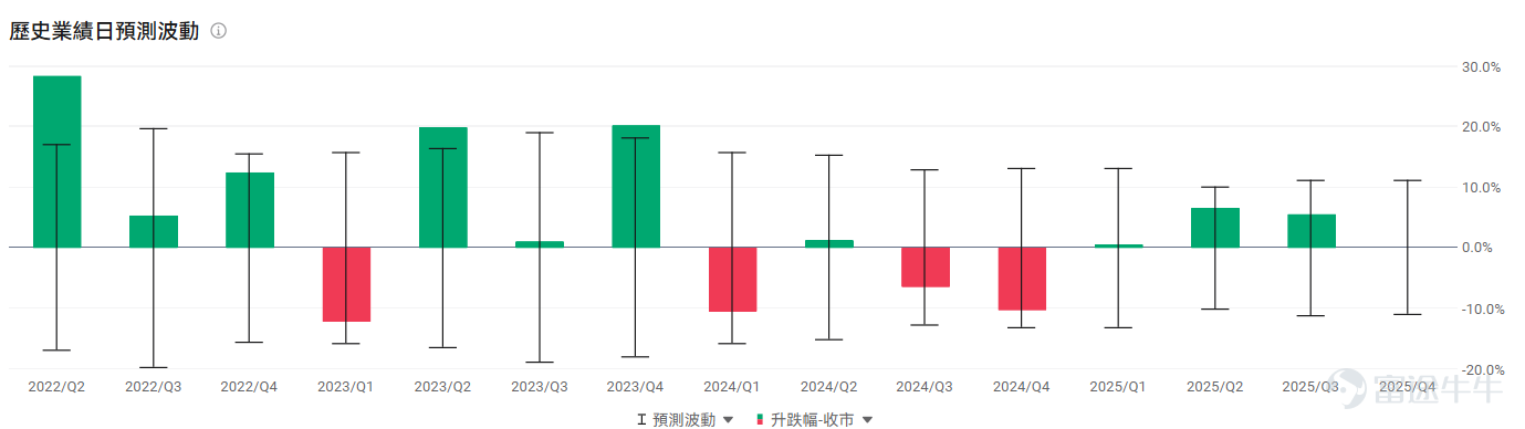 在 $摩根大通 (JPM.US)$、 $美國銀行 (BAC.US)$、 $花旗集團 (C.US)$等巨頭林立的美國銀行界， $SoFi Technologies (SOFI.US)$是一個特殊的存在，有「金融界亞馬遜」之稱。由學生貸款再融資商起步，SOFI成功轉型爲數字銀行（Neobank），並利用其銀行牌照和多元化的生態系統，挑戰傳統金融的霸權地位。 SOFI獨特的業務模式也獲得了資本市場的認可。2025年公司股價一度翻了近4倍，但近期持續震盪，未能實現有效突破。1月30日，SOFI也將發佈Q4和全年的財務業績，爲投資者們提供了一個檢驗的窗口。當下的SOFI應該怎麼看，又有哪些策略可供部署？讓我們走進本週的機會速派。 自學生貸款起步，構建金融超級應用 公司成立於2011年，最初以學生貸款再融資業務切入市場，通過校友網絡模式爲高信用質量的畢業生提供低於市場水平的利率。此後，公司通過業務拓展和關鍵收購，成功轉型爲一個提供全方位金融服務的數字銀行平台。 SoFi的主營業務構成清晰地反映了其「三駕馬車」的驅動模式： 數據來源...
