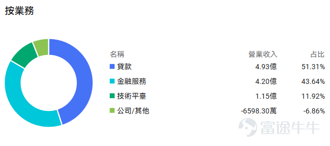 在 $摩根大通 (JPM.US)$、 $美國銀行 (BAC.US)$、 $花旗集團 (C.US)$等巨頭林立的美國銀行界， $SoFi Technologies (SOFI.US)$是一個特殊的存在，有「金融界亞馬遜」之稱。由學生貸款再融資商起步，SOFI成功轉型爲數字銀行（Neobank），並利用其銀行牌照和多元化的生態系統，挑戰傳統金融的霸權地位。 SOFI獨特的業務模式也獲得了資本市場的認可。2025年公司股價一度翻了近4倍，但近期持續震盪，未能實現有效突破。1月30日，SOFI也將發佈Q4和全年的財務業績，爲投資者們提供了一個檢驗的窗口。當下的SOFI應該怎麼看，又有哪些策略可供部署？讓我們走進本週的機會速派。 自學生貸款起步，構建金融超級應用 公司成立於2011年，最初以學生貸款再融資業務切入市場，通過校友網絡模式爲高信用質量的畢業生提供低於市場水平的利率。此後，公司通過業務拓展和關鍵收購，成功轉型爲一個提供全方位金融服務的數字銀行平台。 SoFi的主營業務構成清晰地反映了其「三駕馬車」的驅動模式： 數據來源...