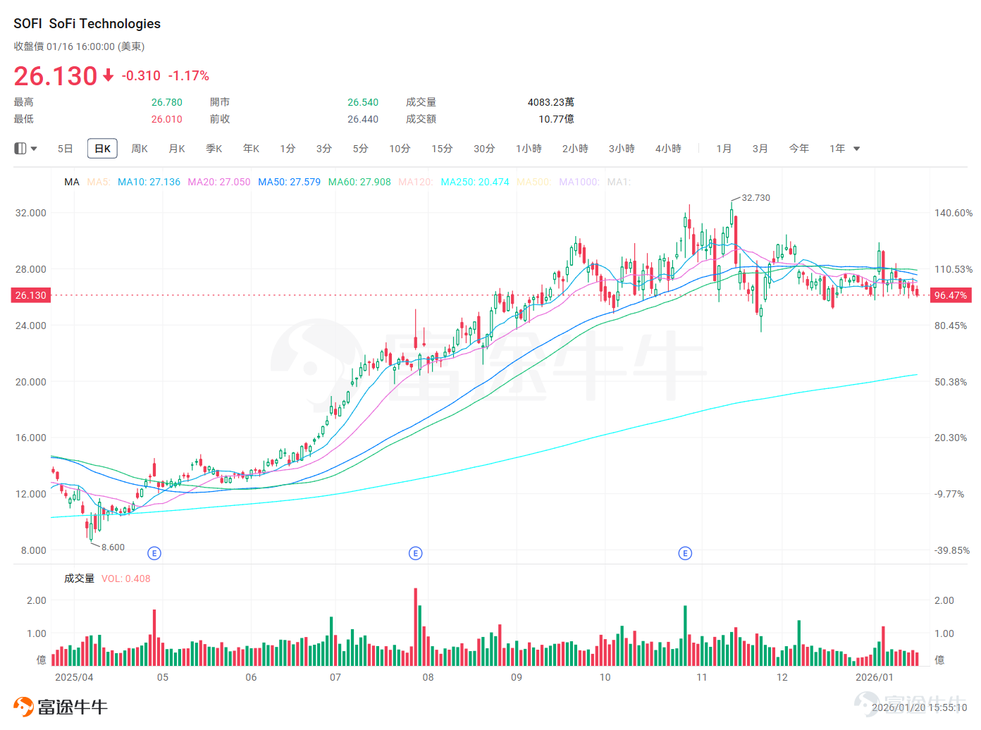 在 $摩根大通 (JPM.US)$、 $美國銀行 (BAC.US)$、 $花旗集團 (C.US)$等巨頭林立的美國銀行界， $SoFi Technologies (SOFI.US)$是一個特殊的存在，有「金融界亞馬遜」之稱。由學生貸款再融資商起步，SOFI成功轉型爲數字銀行（Neobank），並利用其銀行牌照和多元化的生態系統，挑戰傳統金融的霸權地位。 SOFI獨特的業務模式也獲得了資本市場的認可。2025年公司股價一度翻了近4倍，但近期持續震盪，未能實現有效突破。1月30日，SOFI也將發佈Q4和全年的財務業績，爲投資者們提供了一個檢驗的窗口。當下的SOFI應該怎麼看，又有哪些策略可供部署？讓我們走進本週的機會速派。 自學生貸款起步，構建金融超級應用 公司成立於2011年，最初以學生貸款再融資業務切入市場，通過校友網絡模式爲高信用質量的畢業生提供低於市場水平的利率。此後，公司通過業務拓展和關鍵收購，成功轉型爲一個提供全方位金融服務的數字銀行平台。 SoFi的主營業務構成清晰地反映了其「三駕馬車」的驅動模式： 數據來源...