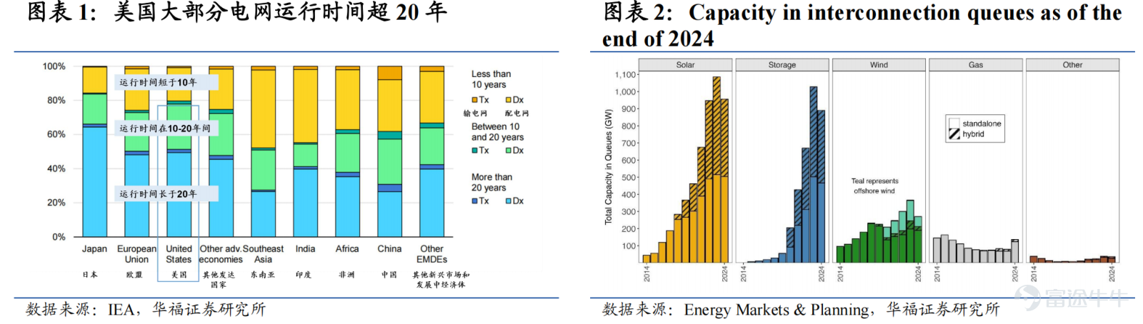 The power crisis triggered by the surge in AI computing power is continuing to unfold in North America. In fact, the core contradiction in artificial intelligence infrastructure construction is shifting: from a pure pursuit of GPU quantity to competition over the speed of power supply. Previously,[Share Link: 2026 Outlook | Collective warnings from Musk and Huang Renxun! Power shortage ignites new opportunities; keep this list of power 'gold mines' handy]It was mentioned before that tech giants like Elon Musk, Jensen Huang, and OpenAI CEO Sam Altman have expressed concerns about power shortages. Companies involved in the upstream and midstream power sectors, as well as supporting facilities, have been outlined for fellow investors' reference. Power shortages will become the biggest bottleneck for AI development. This article specifically outlines the strategic value of electricity in the AI field for fellow investors and explores Hong Kong-listed power-related stocks with long-term growth potential. North America’s power shortage represents a structural hard battle. According to Huafu Securities,American Electric Power’s grid is aging significantly, and there are numerous challenges in grid investment.The U.S. electrification process began earlier, and 70% of its grid connections and transmission and distribution infrastructure are now outdated, unable to meet economic development needs. The issue of power load is becoming increasingly severe. Grid investments require high costs and involve cumbersome approval processes. Upgrading the grid spans across state regulatory bodies, often resulting in disputes between states regarding who should bear the cost. Outdated power facilities will cause unstable power supply.According to CCTV News, at dusk on January 12 local time, a transformer in the western area of Cleveland, Ohio, USA exploded...