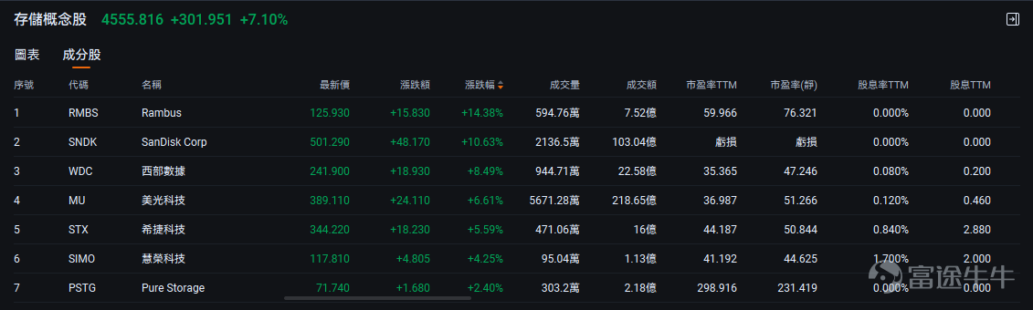 Recently, if you've been following the market, you'll notice that the storage and semiconductor sectors are extremely hot. Take the storage giant $SanDisk (SNDK.US)$ as an example; it surged 10.63% in a single day on January 21, with its stock price climbing from around $240 at the end of December 2025 to $501.29 at the close on January 21. The semiconductor design leader $Broadcom (AVGO.US)$ , and the AI chip challenger $Advanced Micro Devices (AMD.US)$ , have also been market highlights, with the latter soaring 7.71% on January 21. The common engine behind this surge is AI. In fact, according to mainstream market views, AI remains the dominant investment trend for 2026 and the coming years. However, many investors are confused by technical terms like GPUs, computing power, chips, liquid cooling, etc., and don't understand what specific businesses different AI companies rely on to make money within the industrial chain. Therefore,this article will systematically outline the overall logic and investment map of AI, providing easy-to-understand and insightful strategies for positioning yourself. The following content is for investment education purposes only and does not represent any investment advice. 1. The core logic of the AI industry chain: Infrastructure layer → Model layer → Application layer, each layer interlocking without complexity. To understand AI investment, you can imagine it as a three-layer pyramid:The bottom layer is infrastructure (base layer), the middle is the intelligent core (model layer), and the top layer is specific services (...)