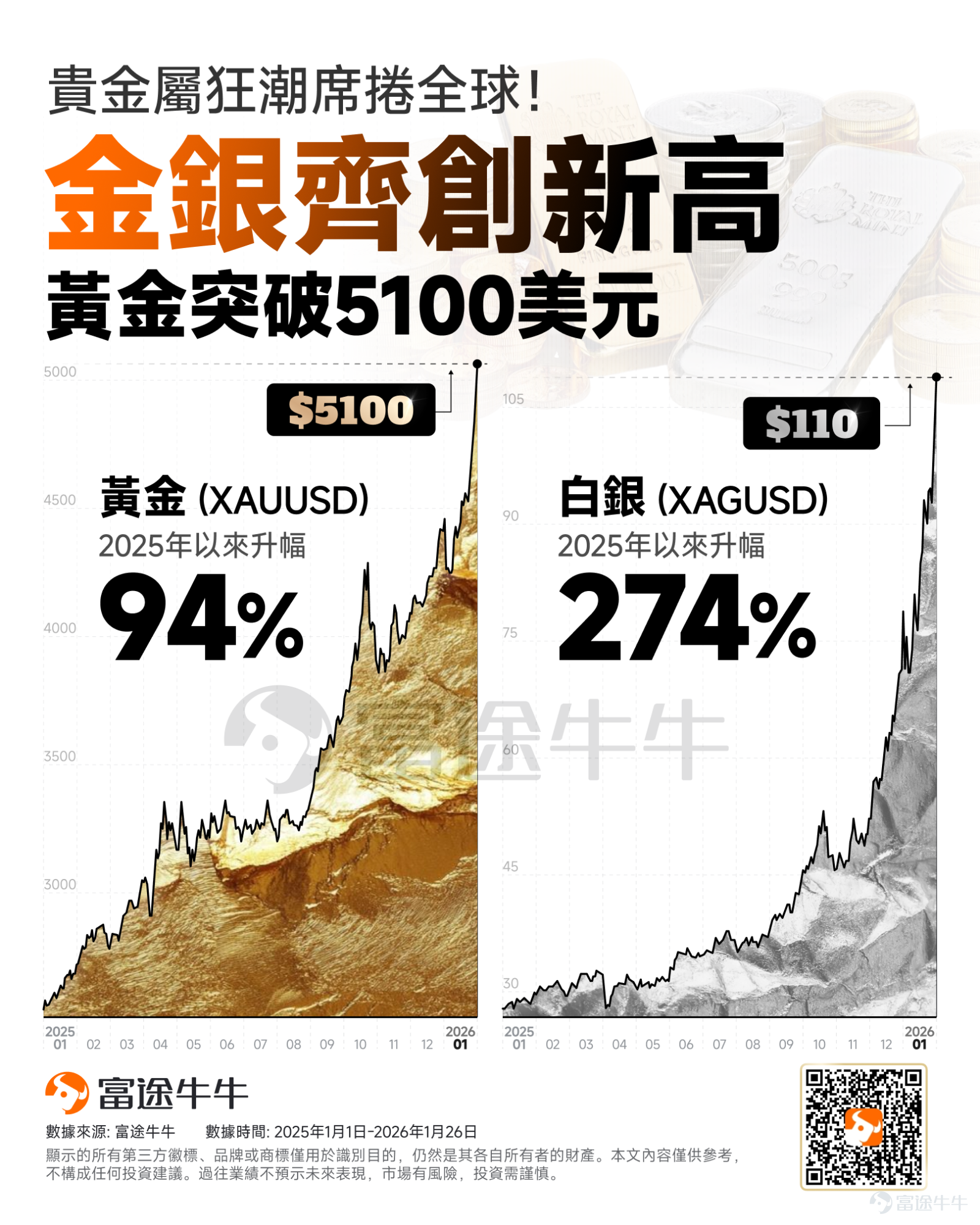 Since the beginning of 2026, gold has continued last year’s historic rally, repeatedly reaching new highs. On Monday, another new record was set in the gold market:Spot Gold$XAU/USD (XAUUSD.CFD)$Spot gold exceeded $5,100 per ounce for the first time.Currently, it has only been just over 100 days since spot gold first broke through the $4,000 mark.At the same time, spot silver$XAG/USD (XAGUSD.FX)$has also broken its all-time high again. This article will provide fellow investors with an in-depth analysis of the precious metals market: fromUnderlying driving forceThe exploration of, toThe perspectives of major Wall Street firmsThe summary of, toCore focus targetsThe screening of, providing comprehensive assistance for everyone to seize this round of investment opportunities. Musk exclaims 'Silver madness'! Behind the precious metals surge, these three core logics are hidden In fact, this is not just a short-term impulse driven by a single factor, but a multi-dimensional positive resonance. FromThe defensive allocation of safe-haven assetstoExpectations of loose monetary policyand then toThe physical support from the industrial side, three core forces have simultaneously driven up the value center of precious metals, giving their rally extremely strong intrinsic resilience. First, macro risk premiums have risen significantly.Since early 2026, frictions between the US and NATO over Greenland have been ongoing. Market concerns about the independence of the Federal Reserve, compounded by continued disruptions from global tariff policies, are collectively increasing the market's pricing weight for political and institutional risks. Structural demand provides long-term support....