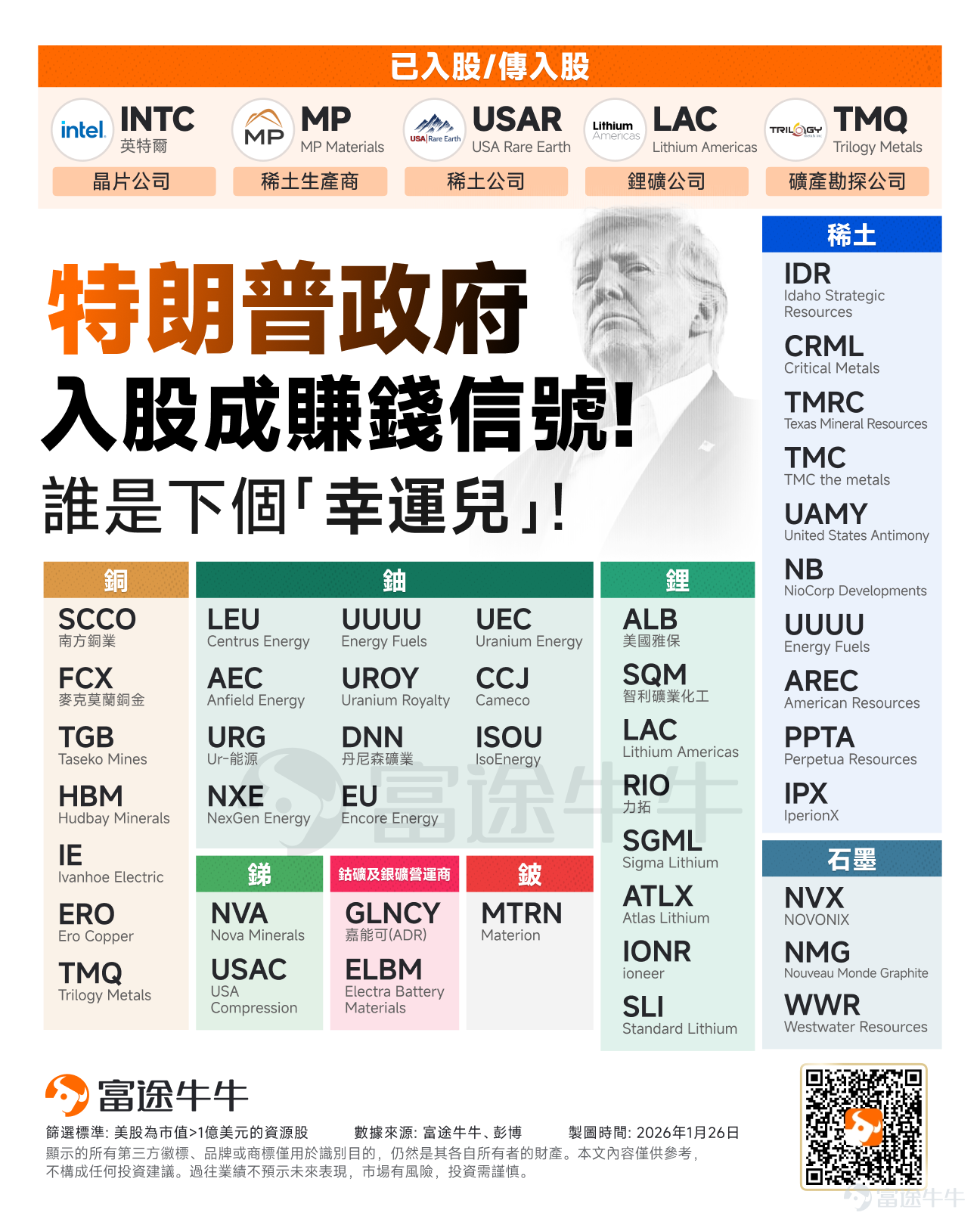 Is Trump making another move? According to the Financial Times,The Trump administration will acquire $USA Rare Earth (USAR.US)$ a 10% stake in USA Rare Earth,as part of a $1.6 billion debt and equity investment package aimed at helping the company develop domestic rare earth mines and rare earth magnet production facilities. The company's shares surged over 59% pre-market. Industry insiders said that this deal, along with another $1 billion private investment, will be officially announced on Monday local time. USA Rare Earth will hold an investor conference call that morning to explain the relevant terms. Sources said that as part of this investment in USA Rare Earth, the U.S. government will acquire 16.1 million shares of common stock and warrants for 17.6 million shares at $17.17 per share. It is worth noting that,This will be the largest single investment so far by the Trump administration in the critical minerals sector. This article will lead fellow investors through the market performance following previous investments by the Trump administration in companies, deeply analyzing the premium effect brought by 'national team entry,' and outlining the most strategically valuable potential targets in the current rare earths and critical minerals fields. How did the stock prices perform after each instance of the Trump administration's stake? Since Trump took office, his every word and action has deeply impacted the U.S. stock market. 特...