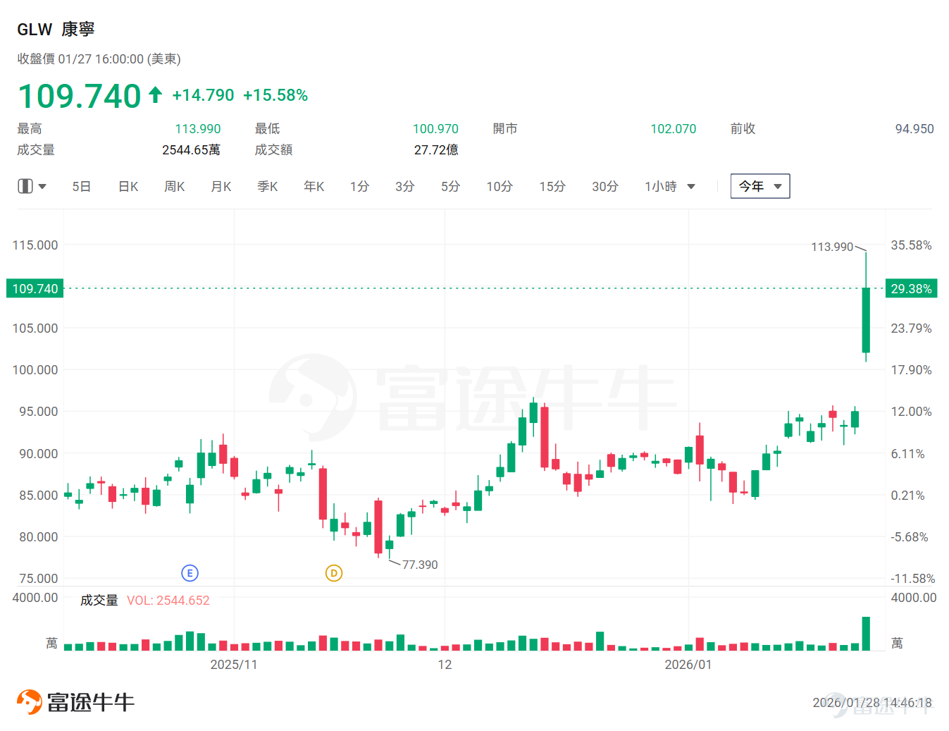 隔夜，一则重磅消息彻底引爆光通信行业。 科技巨头 $Meta Platforms (META.US)$ 宣布与老牌玻璃制造商 $康宁 (GLW.US)$ 达成一项价值高达60亿美元的长期供货协议，锁定数据中心关键的光纤资源。这笔交易释放出一个强烈信号：人工智能竞赛正从算法模型层面，迅速蔓延至底层硬件基础设施的军备竞赛。 受此消息激励，康宁股价大涨超15%创历史新高，并迅速引发板块共振：美股光通信双雄Lumentum和Coherent分别飙升逾11%和8%；港股方面，长飞光纤光缆亦同步暴涨逾15%，一举刷新历史高点。 本次交易为何能成为板块催化剂？在「光进铜退」的大趋势下，港美股市场还有哪些核心资产值得布局？本文将为各位牛友详细梳理光通信产业链的投资版图。 本次交易为何能成为板块催化剂？ 这笔60亿美元的交易，不仅金额庞大，更是Meta与关键供应商之间罕见的「长期战略绑定」。其核心意图清晰：在AI军备竞赛白热化的当下，提前锁定未来数年先进光纤的产能，确保数据中心建设不被「卡脖子」。根据协议，康宁将为此对北卡罗来纳州工厂...