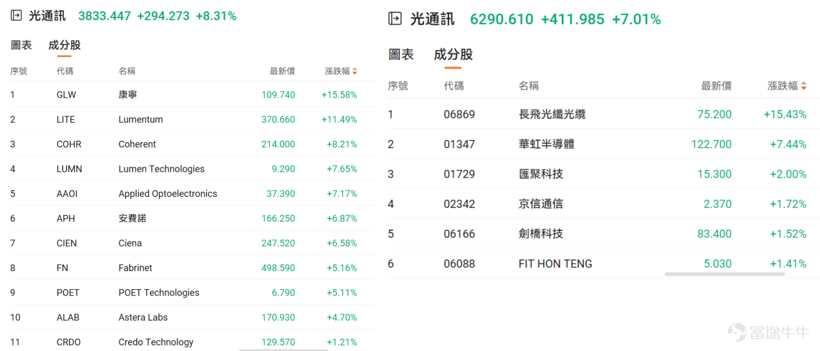 隔夜，一则重磅消息彻底引爆光通信行业。 科技巨头 $Meta Platforms (META.US)$ 宣布与老牌玻璃制造商 $康宁 (GLW.US)$ 达成一项价值高达60亿美元的长期供货协议，锁定数据中心关键的光纤资源。这笔交易释放出一个强烈信号：人工智能竞赛正从算法模型层面，迅速蔓延至底层硬件基础设施的军备竞赛。 受此消息激励，康宁股价大涨超15%创历史新高，并迅速引发板块共振：美股光通信双雄Lumentum和Coherent分别飙升逾11%和8%；港股方面，长飞光纤光缆亦同步暴涨逾15%，一举刷新历史高点。 本次交易为何能成为板块催化剂？在「光进铜退」的大趋势下，港美股市场还有哪些核心资产值得布局？本文将为各位牛友详细梳理光通信产业链的投资版图。 本次交易为何能成为板块催化剂？ 这笔60亿美元的交易，不仅金额庞大，更是Meta与关键供应商之间罕见的「长期战略绑定」。其核心意图清晰：在AI军备竞赛白热化的当下，提前锁定未来数年先进光纤的产能，确保数据中心建设不被「卡脖子」。根据协议，康宁将为此对北卡罗来纳州工厂...