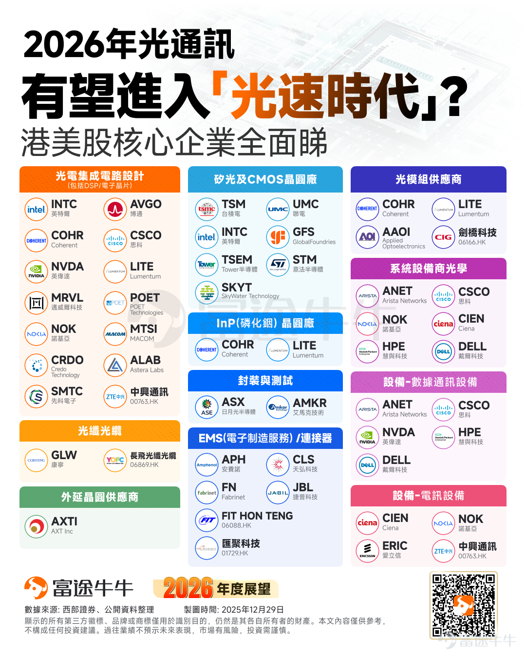 隔夜，一则重磅消息彻底引爆光通信行业。 科技巨头 $Meta Platforms (META.US)$ 宣布与老牌玻璃制造商 $康宁 (GLW.US)$ 达成一项价值高达60亿美元的长期供货协议，锁定数据中心关键的光纤资源。这笔交易释放出一个强烈信号：人工智能竞赛正从算法模型层面，迅速蔓延至底层硬件基础设施的军备竞赛。 受此消息激励，康宁股价大涨超15%创历史新高，并迅速引发板块共振：美股光通信双雄Lumentum和Coherent分别飙升逾11%和8%；港股方面，长飞光纤光缆亦同步暴涨逾15%，一举刷新历史高点。 本次交易为何能成为板块催化剂？在「光进铜退」的大趋势下，港美股市场还有哪些核心资产值得布局？本文将为各位牛友详细梳理光通信产业链的投资版图。 本次交易为何能成为板块催化剂？ 这笔60亿美元的交易，不仅金额庞大，更是Meta与关键供应商之间罕见的「长期战略绑定」。其核心意图清晰：在AI军备竞赛白热化的当下，提前锁定未来数年先进光纤的产能，确保数据中心建设不被「卡脖子」。根据协议，康宁将为此对北卡罗来纳州工厂...
