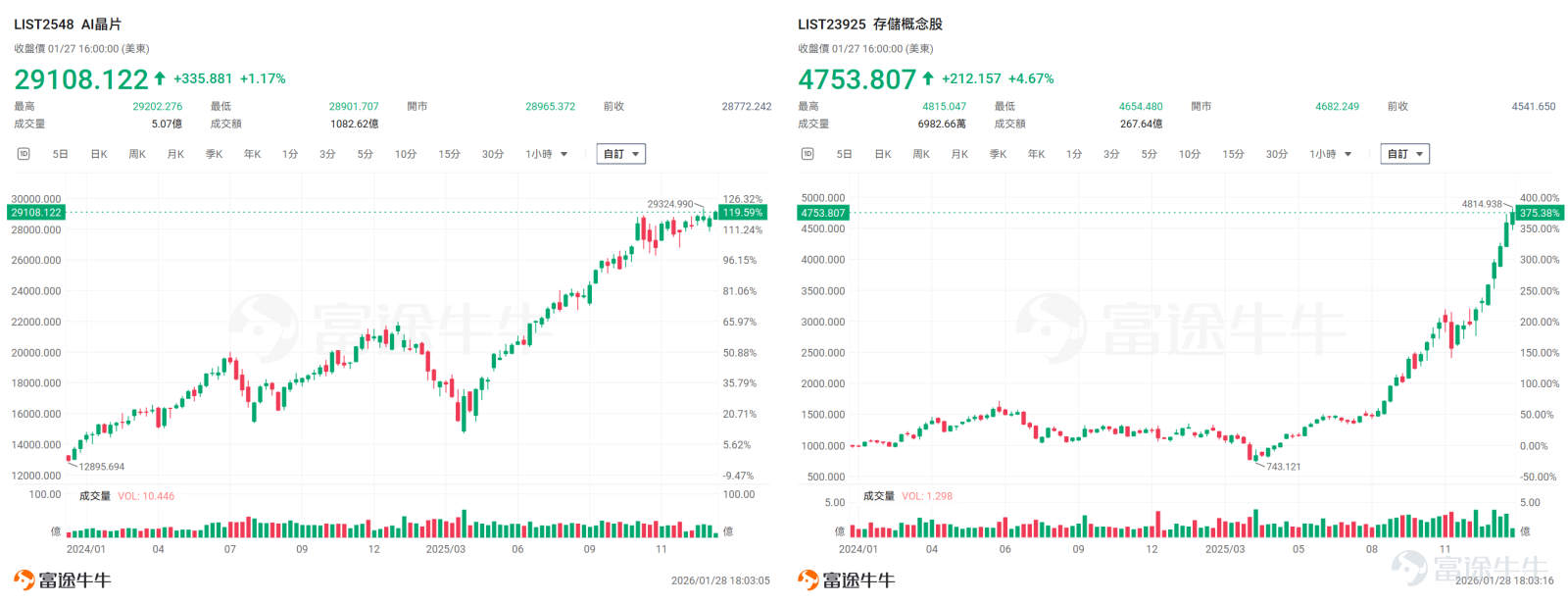 今年以來，受益於全球AI基礎設施與算力需求的爆發式增長，科技板塊景氣度持續上行。美股科技巨頭強勢領漲，成功推動標普500指數刷新歷史紀錄。 透過表面的指數繁榮，我們必須看到市場交易邏輯的本質變化。當前，AI投資圈最值得關注的核心敘事，已從早期的概念炒作，轉向了更具確定性的「算力通脹」邏輯。這並非傳統意義上的貨幣通脹，而是指在AI軍備競賽下，核心硬體資源的稀缺性導致的定價權提升與價值重估。 從近期動態來看，AI旺盛需求推動的漲價潮蔓延——海外開啟新一輪存儲漲價潮，消息稱三星電子、SK海力士將大幅上調iPhone所用LPDDR內存的價格，AI Agent需求拉動CPU漲價；此外，上游算力通脹也在傳導至中游雲計算領域，近期亞馬遜、谷歌陸續宣布其雲服務漲價。 本文將為牛友們抽絲剝繭，深度梳理這條「算力通脹」產業鏈上的關鍵動態與投資機會。 AI圈近期有哪些值得關注？ 首先，從AI旺盛需求推動的漲價潮來看，存儲行業無疑是漲價王，自新年伊始，DDR5現貨價格已出現大幅上漲，而 DDR4現貨價格自2024年9月開始上漲，目...