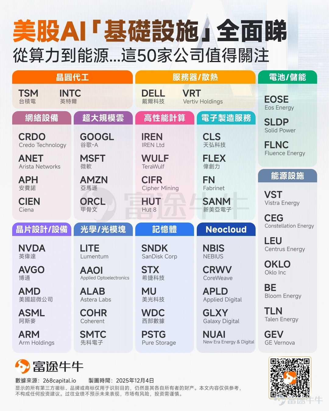 今年以來，受益於全球AI基礎設施與算力需求的爆發式增長，科技板塊景氣度持續上行。美股科技巨頭強勢領漲，成功推動標普500指數刷新歷史紀錄。 透過表面的指數繁榮，我們必須看到市場交易邏輯的本質變化。當前，AI投資圈最值得關注的核心敘事，已從早期的概念炒作，轉向了更具確定性的「算力通脹」邏輯。這並非傳統意義上的貨幣通脹，而是指在AI軍備競賽下，核心硬體資源的稀缺性導致的定價權提升與價值重估。 從近期動態來看，AI旺盛需求推動的漲價潮蔓延——海外開啟新一輪存儲漲價潮，消息稱三星電子、SK海力士將大幅上調iPhone所用LPDDR內存的價格，AI Agent需求拉動CPU漲價；此外，上游算力通脹也在傳導至中游雲計算領域，近期亞馬遜、谷歌陸續宣布其雲服務漲價。 本文將為牛友們抽絲剝繭，深度梳理這條「算力通脹」產業鏈上的關鍵動態與投資機會。 AI圈近期有哪些值得關注？ 首先，從AI旺盛需求推動的漲價潮來看，存儲行業無疑是漲價王，自新年伊始，DDR5現貨價格已出現大幅上漲，而 DDR4現貨價格自2024年9月開始上漲，目...