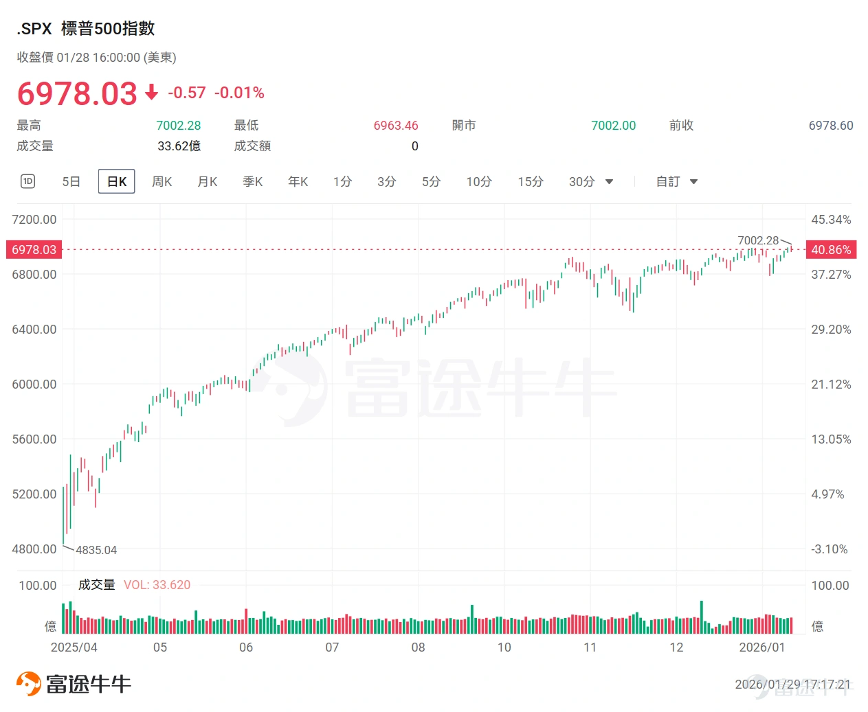 2026年1月28日,美股迎來歷史性時刻: $標普500指數 (.SPX.US)$ 盤中首次突破7000點大關。 這一里程碑不僅象征著多頭市場的長期信心,更印證了三大核心驅動力的共振:AI帶來的爆發預期、極具韌性的宏觀經濟數據,以及美聯儲穩步推進的利率正常化路徑。 誰在引領美股新高? 從今年的升幅榜來看,投資者會發現一幅截然不同的圖景:霸榜前5的不再僅僅是科技巨頭,而是 $閃迪 (SNDK.US)$ 、 $西部數據 (WDC.US)$ 、 $希捷科技 (STX.US)$ 、 $美光科技 (MU.US)$ 這四大存儲金剛,其中SanDisk股價已經翻倍,緊隨其后的是 $泛林集團 (LRCX.US)$ 、 $科磊 (KLAC.US)$ 、 $應用材料 (AMAT.US)$ 等半導體設備巨頭,年內漲幅均已突破30%。 事實上,這種盤面變化并非偶然,而是AI行情向縱深發展的必然結果。投資者正在見證一條清晰的產業鏈傳導路徑: 存儲的超級週期:AI訓練和推理對數據的吞吐速度提出了變態級的要求。無論是HBM(高帶寬內...