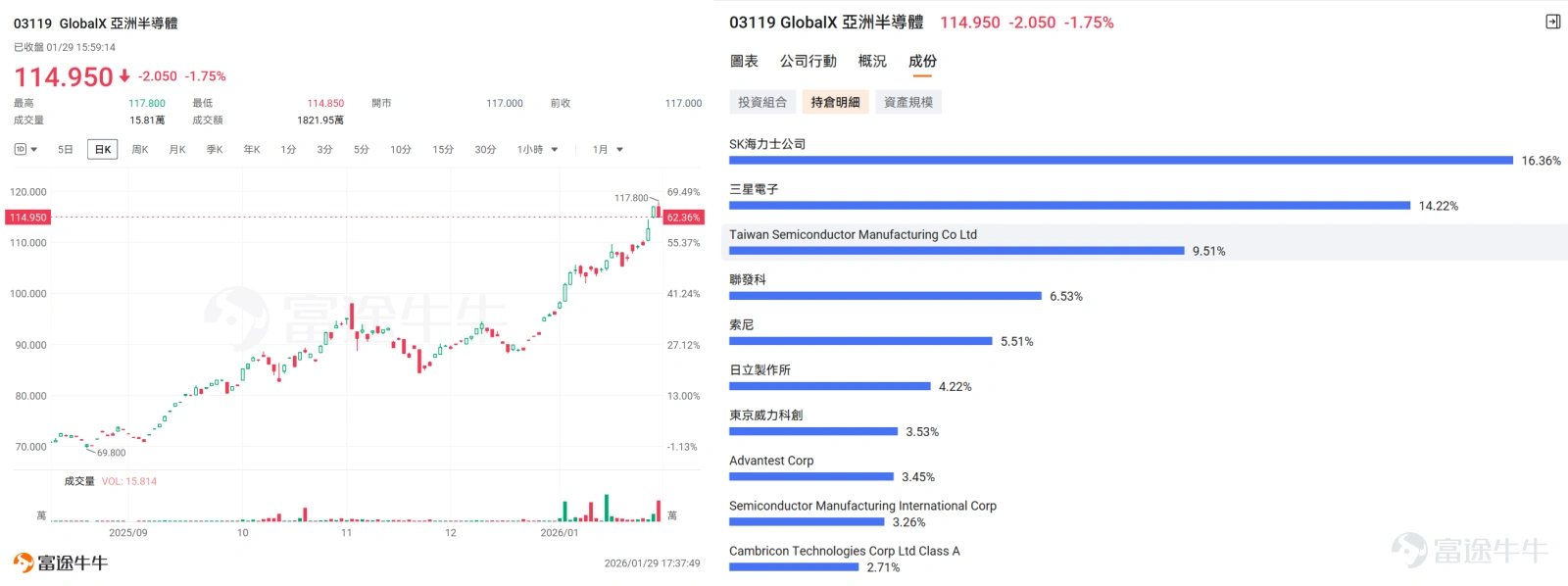 2026年1月28日,美股迎來歷史性時刻: $標普500指數 (.SPX.US)$ 盤中首次突破7000點大關。 這一里程碑不僅象征著多頭市場的長期信心,更印證了三大核心驅動力的共振:AI帶來的爆發預期、極具韌性的宏觀經濟數據,以及美聯儲穩步推進的利率正常化路徑。 誰在引領美股新高? 從今年的升幅榜來看,投資者會發現一幅截然不同的圖景:霸榜前5的不再僅僅是科技巨頭,而是 $閃迪 (SNDK.US)$ 、 $西部數據 (WDC.US)$ 、 $希捷科技 (STX.US)$ 、 $美光科技 (MU.US)$ 這四大存儲金剛,其中SanDisk股價已經翻倍,緊隨其后的是 $泛林集團 (LRCX.US)$ 、 $科磊 (KLAC.US)$ 、 $應用材料 (AMAT.US)$ 等半導體設備巨頭,年內漲幅均已突破30%。 事實上,這種盤面變化并非偶然,而是AI行情向縱深發展的必然結果。投資者正在見證一條清晰的產業鏈傳導路徑: 存儲的超級週期:AI訓練和推理對數據的吞吐速度提出了變態級的要求。無論是HBM(高帶寬內...