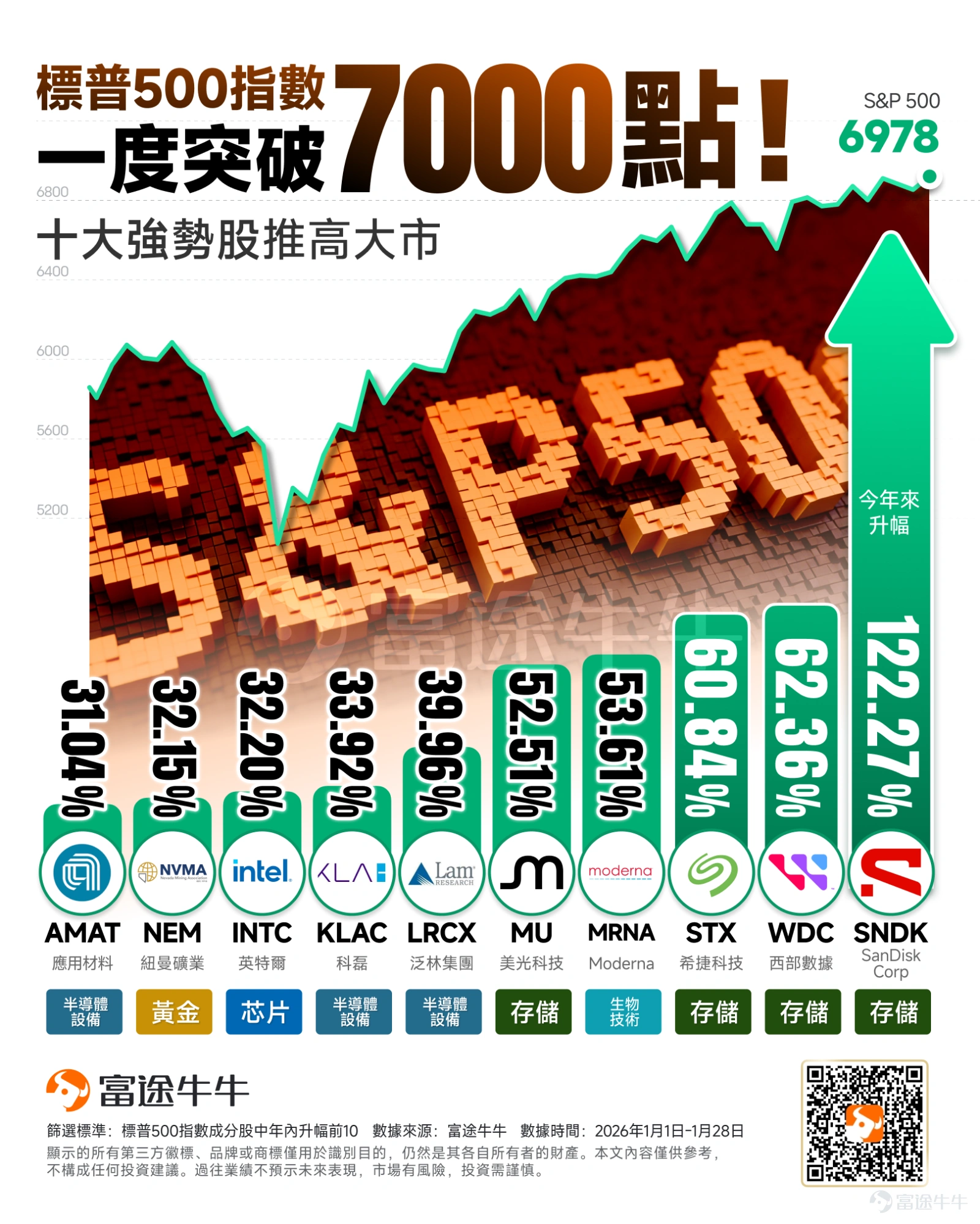 2026年1月28日,美股迎來歷史性時刻: $標普500指數 (.SPX.US)$ 盤中首次突破7000點大關。 這一里程碑不僅象征著多頭市場的長期信心,更印證了三大核心驅動力的共振:AI帶來的爆發預期、極具韌性的宏觀經濟數據,以及美聯儲穩步推進的利率正常化路徑。 誰在引領美股新高? 從今年的升幅榜來看,投資者會發現一幅截然不同的圖景:霸榜前5的不再僅僅是科技巨頭,而是 $閃迪 (SNDK.US)$ 、 $西部數據 (WDC.US)$ 、 $希捷科技 (STX.US)$ 、 $美光科技 (MU.US)$ 這四大存儲金剛,其中SanDisk股價已經翻倍,緊隨其后的是 $泛林集團 (LRCX.US)$ 、 $科磊 (KLAC.US)$ 、 $應用材料 (AMAT.US)$ 等半導體設備巨頭,年內漲幅均已突破30%。 事實上,這種盤面變化并非偶然,而是AI行情向縱深發展的必然結果。投資者正在見證一條清晰的產業鏈傳導路徑: 存儲的超級週期:AI訓練和推理對數據的吞吐速度提出了變態級的要求。無論是HBM(高帶寬內...