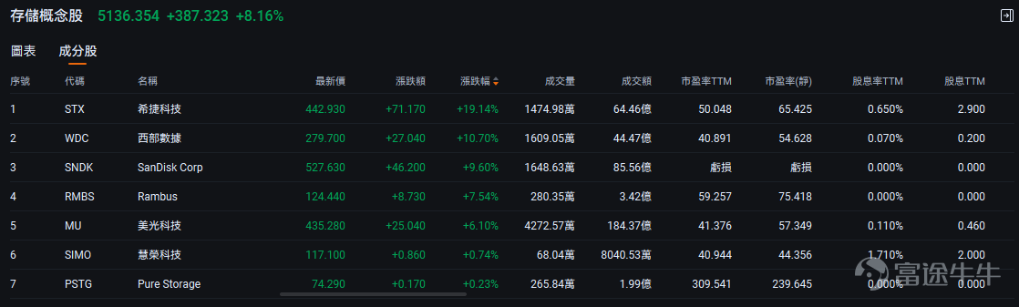 The recent financial markets have been in a 'crazy upward surge,' especially for gold, silver, and semiconductor storage-related assets. The rise has been astonishing, with overwhelming heat, and everywhere you hear voices like 'gold broke through XXX points again' or 'storage XXX hit another new high.' However, many people have watched opportunities slip away one after another, not catching a single one, but instead being overwhelmed by an influx of information about the rising market. It’s natural to feel anxious, worried, panicked, and at a loss. If you're one of these people, don't worry,This article will try to break down the current market situation with you, address emotional distress, and find practical solutions to help you get through this period of missed opportunities and internal struggle. 1. The market is surging; what exactly is surging? Since 2025, the precious metals market has experienced an epic rally unseen for decades. Gold first achieved an astonishing increase of about 65% throughout 2025. Entering 2026, its momentum didn't slow but rather intensified—with less than a month into the year, prices rose nearly 30% more. The market witnessed the steepest K-line chart in history: Gold prices surged as if unimpeded, successively breaking through key price levels of $4,600, $4,800, $5,000, $5,200, $5,400, and even $5,500. The jump from $4,000 to $5,000 took only three and a half months. Silver has demonstrated an even more extreme level of frenzy. Following a surge of approximately 148% in 2025, silver has risen over 60% since the start of 2026.