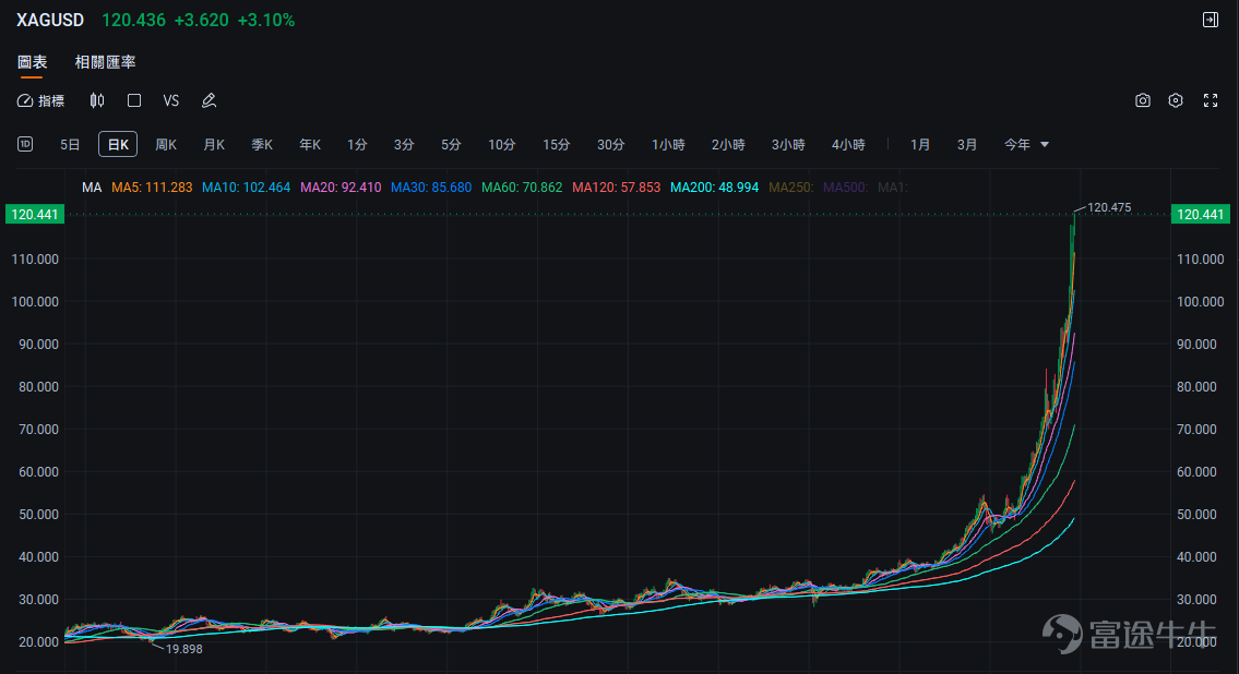 The recent financial markets have been in a 'crazy upward surge,' especially for gold, silver, and semiconductor storage-related assets. The rise has been astonishing, with overwhelming heat, and everywhere you hear voices like 'gold broke through XXX points again' or 'storage XXX hit another new high.' However, many people have watched opportunities slip away one after another, not catching a single one, but instead being overwhelmed by an influx of information about the rising market. It’s natural to feel anxious, worried, panicked, and at a loss. If you're one of these people, don't worry,This article will try to break down the current market situation with you, address emotional distress, and find practical solutions to help you get through this period of missed opportunities and internal struggle. 1. The market is surging; what exactly is surging? Since 2025, the precious metals market has experienced an epic rally unseen for decades. Gold first achieved an astonishing increase of about 65% throughout 2025. Entering 2026, its momentum didn't slow but rather intensified—with less than a month into the year, prices rose nearly 30% more. The market witnessed the steepest K-line chart in history: Gold prices surged as if unimpeded, successively breaking through key price levels of $4,600, $4,800, $5,000, $5,200, $5,400, and even $5,500. The jump from $4,000 to $5,000 took only three and a half months. Silver has demonstrated an even more extreme level of frenzy. Following a surge of approximately 148% in 2025, silver has risen over 60% since the start of 2026.