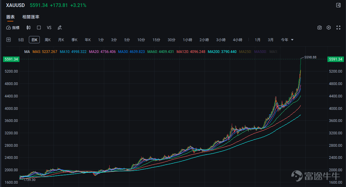 The recent financial markets have been in a 'crazy upward surge,' especially for gold, silver, and semiconductor storage-related assets. The rise has been astonishing, with overwhelming heat, and everywhere you hear voices like 'gold broke through XXX points again' or 'storage XXX hit another new high.' However, many people have watched opportunities slip away one after another, not catching a single one, but instead being overwhelmed by an influx of information about the rising market. It’s natural to feel anxious, worried, panicked, and at a loss. If you're one of these people, don't worry,This article will try to break down the current market situation with you, address emotional distress, and find practical solutions to help you get through this period of missed opportunities and internal struggle. 1. The market is surging; what exactly is surging? Since 2025, the precious metals market has experienced an epic rally unseen for decades. Gold first achieved an astonishing increase of about 65% throughout 2025. Entering 2026, its momentum didn't slow but rather intensified—with less than a month into the year, prices rose nearly 30% more. The market witnessed the steepest K-line chart in history: Gold prices surged as if unimpeded, successively breaking through key price levels of $4,600, $4,800, $5,000, $5,200, $5,400, and even $5,500. The jump from $4,000 to $5,000 took only three and a half months. Silver has demonstrated an even more extreme level of frenzy. Following a surge of approximately 148% in 2025, silver has risen over 60% since the start of 2026.