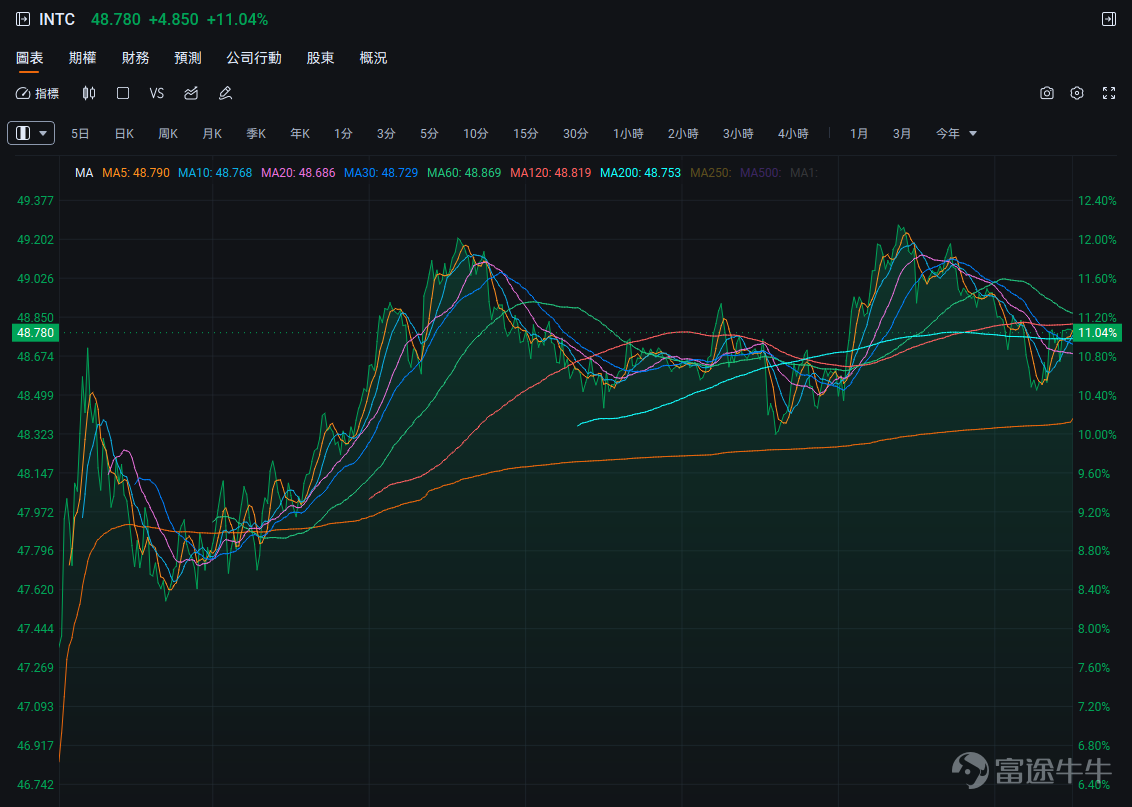 The recent financial markets have been in a 'crazy upward surge,' especially for gold, silver, and semiconductor storage-related assets. The rise has been astonishing, with overwhelming heat, and everywhere you hear voices like 'gold broke through XXX points again' or 'storage XXX hit another new high.' However, many people have watched opportunities slip away one after another, not catching a single one, but instead being overwhelmed by an influx of information about the rising market. It’s natural to feel anxious, worried, panicked, and at a loss. If you're one of these people, don't worry,This article will try to break down the current market situation with you, address emotional distress, and find practical solutions to help you get through this period of missed opportunities and internal struggle. 1. The market is surging; what exactly is surging? Since 2025, the precious metals market has experienced an epic rally unseen for decades. Gold first achieved an astonishing increase of about 65% throughout 2025. Entering 2026, its momentum didn't slow but rather intensified—with less than a month into the year, prices rose nearly 30% more. The market witnessed the steepest K-line chart in history: Gold prices surged as if unimpeded, successively breaking through key price levels of $4,600, $4,800, $5,000, $5,200, $5,400, and even $5,500. The jump from $4,000 to $5,000 took only three and a half months. Silver has demonstrated an even more extreme level of frenzy. Following a surge of approximately 148% in 2025, silver has risen over 60% since the start of 2026.