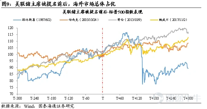 In the game of financial markets, nothing tightens investors' nerves more than the changing of the guard at the 'Federal Reserve.' As Trump has announced that he will reveal his Federal Reserve nominee on Friday morning local time (tonight Beijing time), a climax concerning power, monetary policy, and market expectations is entering the final countdown. After Trump announced the unveiling of the Fed Chair nominee tonight, market expectations for Kevin Warsh taking over as the head of the Federal Reserve have rapidly heated up. The prediction market Polymarket's latest data shows,The probability of Warsh being nominated by Trump as the new Federal Reserve Chair has surged to 93%. At this crossroads of monetary policy transition, the market's focus has quickly shifted: What kind of monetary stance does this ‘reformist’ Warsh hold? How will his policy stance reshape global asset pricing logic? This article will delve into his policy style and its potential impact on the market. What monetary stance does Warsh actually hold? At this crossroads of monetary policy change, the market is eager to clarify the credentials of this potential leader. Warsh is not a traditional academic bureaucrat; his competitive edge can be summarized as: – Orthodoxy and Experience:Served as a Federal Reserve governor from 2006 to 2011, deeply involved in addressing the financial crisis, with extremely high market trust. – Political and private ties:As a close friend and key advisor to Trump, possesses direct political influence reaching into the White House. – Cross-domain perspective: Spanning Wall Street, the White House, and the Federal Reserve, exhibits an exceptionally sharp market acumen...
