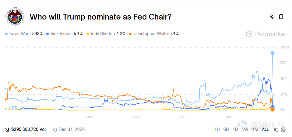 In the game of financial markets, nothing tightens investors' nerves more than the changing of the guard at the 'Federal Reserve.' As Trump has announced that he will reveal his Federal Reserve nominee on Friday morning local time (tonight Beijing time), a climax concerning power, monetary policy, and market expectations is entering the final countdown. After Trump announced the unveiling of the Fed Chair nominee tonight, market expectations for Kevin Warsh taking over as the head of the Federal Reserve have rapidly heated up. The prediction market Polymarket's latest data shows,The probability of Warsh being nominated by Trump as the new Federal Reserve Chair has surged to 93%. At this crossroads of monetary policy transition, the market's focus has quickly shifted: What kind of monetary stance does this ‘reformist’ Warsh hold? How will his policy stance reshape global asset pricing logic? This article will delve into his policy style and its potential impact on the market. What monetary stance does Warsh actually hold? At this crossroads of monetary policy change, the market is eager to clarify the credentials of this potential leader. Warsh is not a traditional academic bureaucrat; his competitive edge can be summarized as: – Orthodoxy and Experience:Served as a Federal Reserve governor from 2006 to 2011, deeply involved in addressing the financial crisis, with extremely high market trust. – Political and private ties:As a close friend and key advisor to Trump, possesses direct political influence reaching into the White House. – Cross-domain perspective: Spanning Wall Street, the White House, and the Federal Reserve, exhibits an exceptionally sharp market acumen...