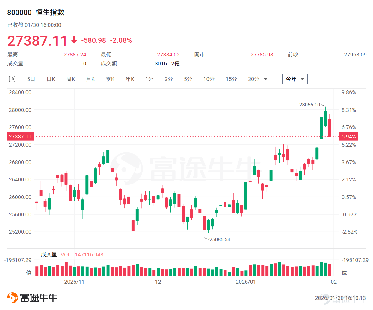 今年來， $恒生指數 (800000.HK)$ 強勢走高，昨日更是一度突破28000點，創下自2021年7月以來近4年半的新高。 相信不少投資者都有這樣的疑惑：在AI時代，為何恒生指數的表現反而優于恒生科技指數？在這波港股創下階段性新高的行情中，究竟哪些公司才是最大的功臣？而隨著更多AI公司赴港IPO，港股市場又將迎來怎樣的新局面？ 哪些公司力撐恒指階段性新高？ 從今年港股的走勢來看，恒指累計升近7%，而同期恒生科技指數只有約3%的升幅。事實上，恒指之所以表現強勢，歸功于其多元均衡的行業分布：其中金融業占比約33.6%，可選消費約21.8%，信息技術約17.2%。相比恒生科技指數，恒指這種「三足鼎立」的權重結構更能客觀反映港股市場的全貌。換言之，恒指的走勢是宏觀經濟環境的「晴雨表」，其漲跌取決于經濟基本面的整體復蘇，而非單一產業的短期爆發。 盤點年內恒指漲幅榜，市場呈現出顯著的「百花齊放」態勢： 傳統板塊重煥生機， $新鴻基地產 (00016.HK)$ 與 $中國人壽 (02628.HK)$ 分別錄得逾30%及29%的漲幅；科技...