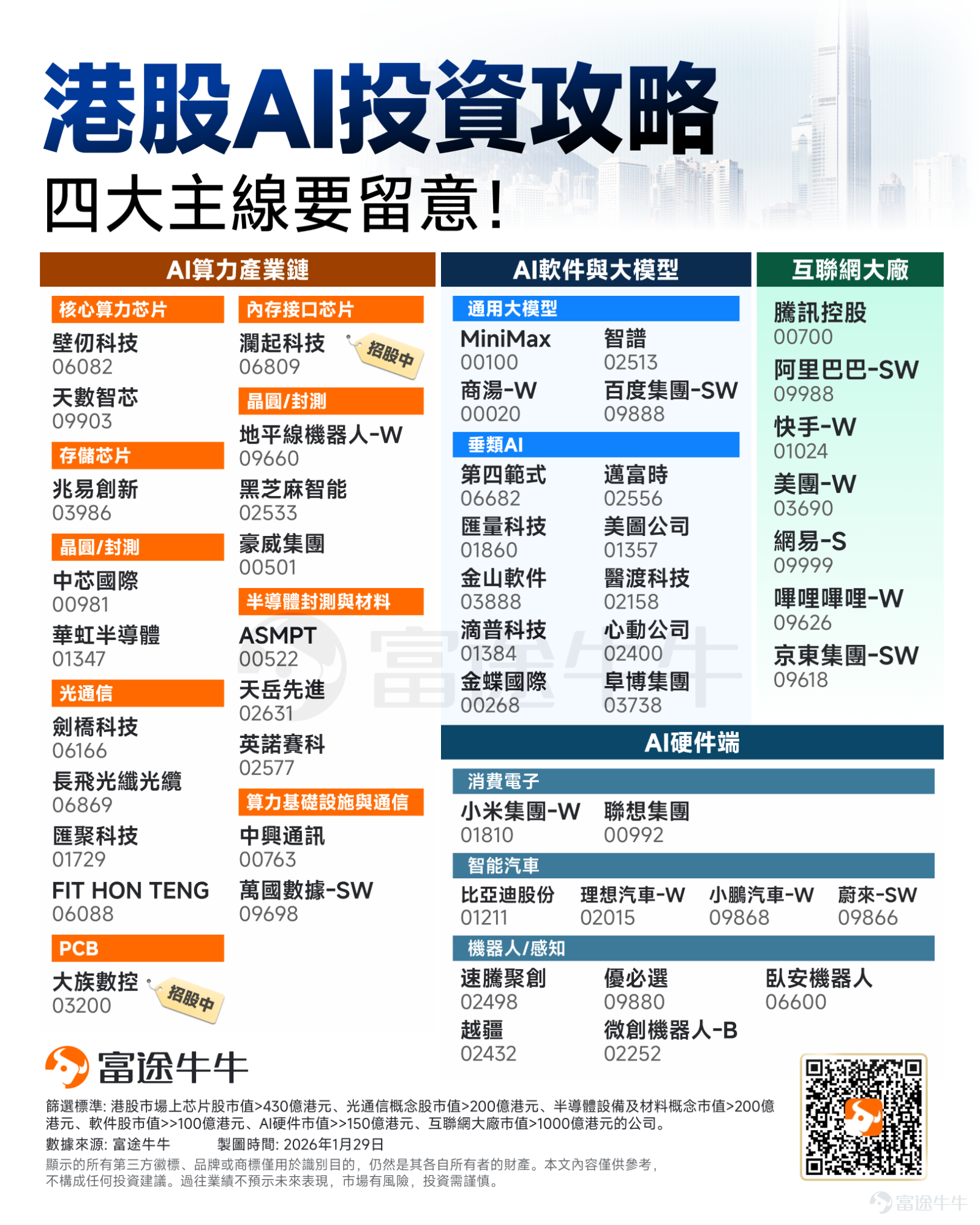 今年來， $恒生指數 (800000.HK)$ 強勢走高，昨日更是一度突破28000點，創下自2021年7月以來近4年半的新高。 相信不少投資者都有這樣的疑惑：在AI時代，為何恒生指數的表現反而優于恒生科技指數？在這波港股創下階段性新高的行情中，究竟哪些公司才是最大的功臣？而隨著更多AI公司赴港IPO，港股市場又將迎來怎樣的新局面？ 哪些公司力撐恒指階段性新高？ 從今年港股的走勢來看，恒指累計升近7%，而同期恒生科技指數只有約3%的升幅。事實上，恒指之所以表現強勢，歸功于其多元均衡的行業分布：其中金融業占比約33.6%，可選消費約21.8%，信息技術約17.2%。相比恒生科技指數，恒指這種「三足鼎立」的權重結構更能客觀反映港股市場的全貌。換言之，恒指的走勢是宏觀經濟環境的「晴雨表」，其漲跌取決于經濟基本面的整體復蘇，而非單一產業的短期爆發。 盤點年內恒指漲幅榜，市場呈現出顯著的「百花齊放」態勢： 傳統板塊重煥生機， $新鴻基地產 (00016.HK)$ 與 $中國人壽 (02628.HK)$ 分別錄得逾30%及29%的漲幅；科技...