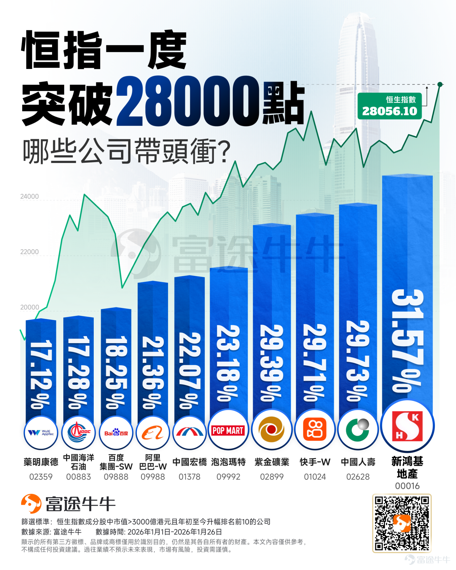 今年來， $恒生指數 (800000.HK)$ 強勢走高，昨日更是一度突破28000點，創下自2021年7月以來近4年半的新高。 相信不少投資者都有這樣的疑惑：在AI時代，為何恒生指數的表現反而優于恒生科技指數？在這波港股創下階段性新高的行情中，究竟哪些公司才是最大的功臣？而隨著更多AI公司赴港IPO，港股市場又將迎來怎樣的新局面？ 哪些公司力撐恒指階段性新高？ 從今年港股的走勢來看，恒指累計升近7%，而同期恒生科技指數只有約3%的升幅。事實上，恒指之所以表現強勢，歸功于其多元均衡的行業分布：其中金融業占比約33.6%，可選消費約21.8%，信息技術約17.2%。相比恒生科技指數，恒指這種「三足鼎立」的權重結構更能客觀反映港股市場的全貌。換言之，恒指的走勢是宏觀經濟環境的「晴雨表」，其漲跌取決于經濟基本面的整體復蘇，而非單一產業的短期爆發。 盤點年內恒指漲幅榜，市場呈現出顯著的「百花齊放」態勢： 傳統板塊重煥生機， $新鴻基地產 (00016.HK)$ 與 $中國人壽 (02628.HK)$ 分別錄得逾30%及29%的漲幅；科技...