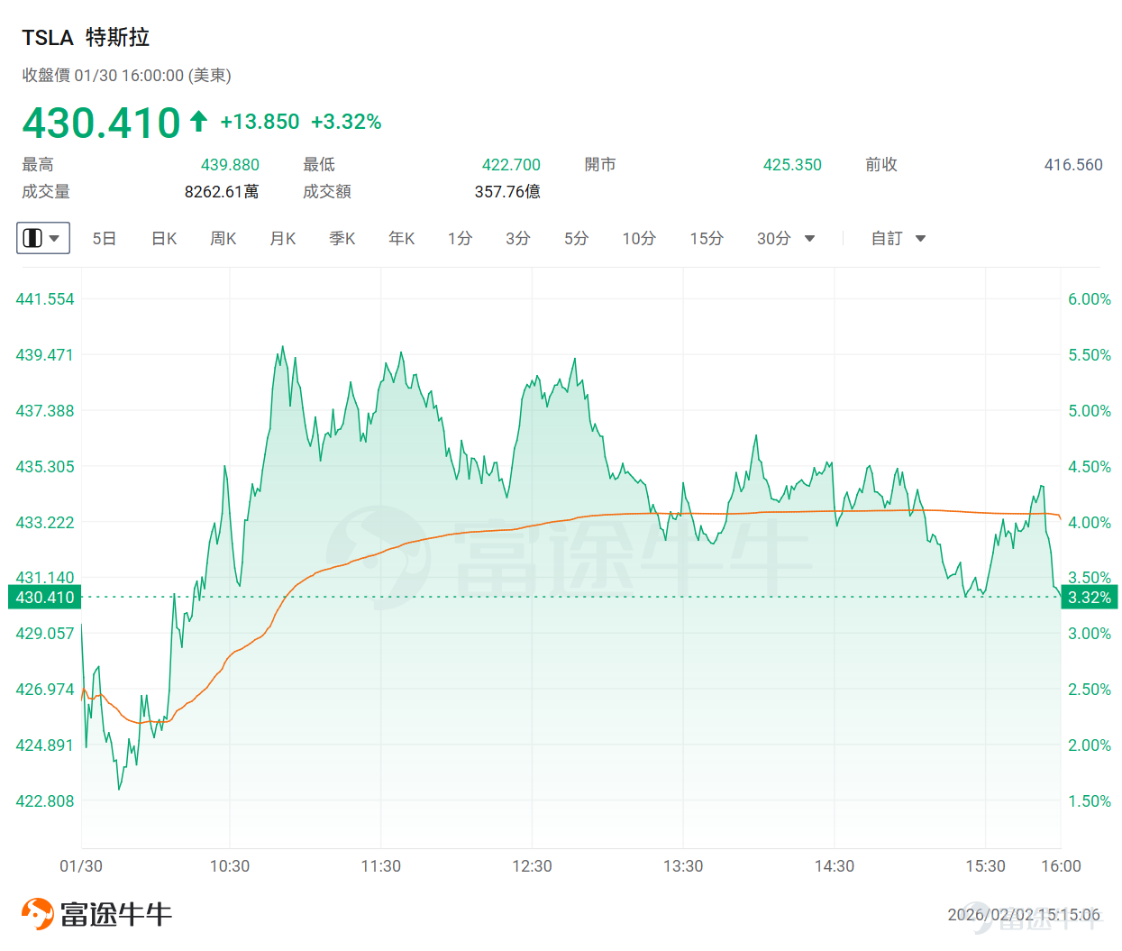 SpaceX近期動作頻頻！ 首先，據報道SpaceX正在考慮與 $特斯拉 (TSLA.US)$進行潛在的合并，同時也在評估另一種方案——與人工智能公司xAI進行整合。儘管該計劃尚處早期階段，但「馬斯克帝國」的協同效應已引發市場熱議。這一消息也刺激了特斯拉上週五逆市上漲逾3%。 同時，SpaceX展現了其宏大的技術野心，已正式向美國監管機構申請發射100萬顆衛星，旨在打造全球首創的「軌道數據中心」。該計劃擬利用太空的太陽能資源與天然冷卻優勢，徹底翻轉數據處理模式。 最令投資者振奮的是首次披露的財務數據：SpaceX去年實現150億至160億美元收入，EBITDA利潤約80億美元。這份亮眼的成績單不僅揭開了其強大的變現能力，也為市場對其未來IPO的估值空間打開了無限想像。 部分銀行目前預計，SpaceX在IPO時的估值可能超過1.5萬億美元，融資規模或將突破500億美元。這一估值水平將使其成為全球規模最大的IPO之一。 除了SpaceX外，美國宇航局（NASA）正為時隔五十多年的重返月球計劃...