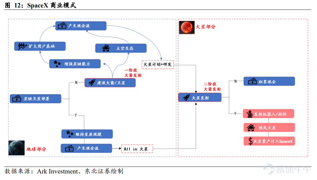 SpaceX近期動作頻頻！ 首先，據報道SpaceX正在考慮與 $特斯拉 (TSLA.US)$進行潛在的合并，同時也在評估另一種方案——與人工智能公司xAI進行整合。儘管該計劃尚處早期階段，但「馬斯克帝國」的協同效應已引發市場熱議。這一消息也刺激了特斯拉上週五逆市上漲逾3%。 同時，SpaceX展現了其宏大的技術野心，已正式向美國監管機構申請發射100萬顆衛星，旨在打造全球首創的「軌道數據中心」。該計劃擬利用太空的太陽能資源與天然冷卻優勢，徹底翻轉數據處理模式。 最令投資者振奮的是首次披露的財務數據：SpaceX去年實現150億至160億美元收入，EBITDA利潤約80億美元。這份亮眼的成績單不僅揭開了其強大的變現能力，也為市場對其未來IPO的估值空間打開了無限想像。 部分銀行目前預計，SpaceX在IPO時的估值可能超過1.5萬億美元，融資規模或將突破500億美元。這一估值水平將使其成為全球規模最大的IPO之一。 除了SpaceX外，美國宇航局（NASA）正為時隔五十多年的重返月球計劃...