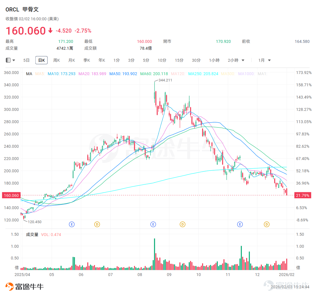 In 2025, $Oracle (ORCL.US)$ After being fervently hyped as the 'New King of AI Computing Power' and then brutally dumped as the 'Pioneer of Debt Bubbles,' it has staged a heart-stopping rollercoaster performance. To support its aggressive expansion in AI cloud infrastructure, the company has launched a massive $50 billion equity-and-debt financing plan.The first tranche of $20-25 billion in bonds began issuance yesterday (February 2). How is Oracle carrying out this 'high-stakes asset gamble,' and why has its deep integration business model with OpenAI become a 'double-edged sword'? After a deep correction, can the newly announced financing plan lead to a revaluation of the company? Let’s dive into this week’s Opportunity Express. From an AI star to a 'fragile link' in the supply chain. For a long time, Oracle was seen by the capital markets as a mature, stable but slow-growing traditional software and database giant. However, with the global wave of artificial intelligence sweeping across industries, the company’s management made an aggressive strategic pivot: going all-in on AI cloud infrastructure (OCI), aiming to become the world's third-largest public cloud provider after Azure, particularly targeting the computing power gap created by the explosion of generative AI. $Amazon (AMZN.US)$ AWS, $Microsoft (MSFT.US)$ The stock price surge began with the market’s repricing of Oracle’s 'AI story' and continued into 2025... The stock price surge began with the market’s repricing of Oracle’s 'AI story' and continued into 2025...