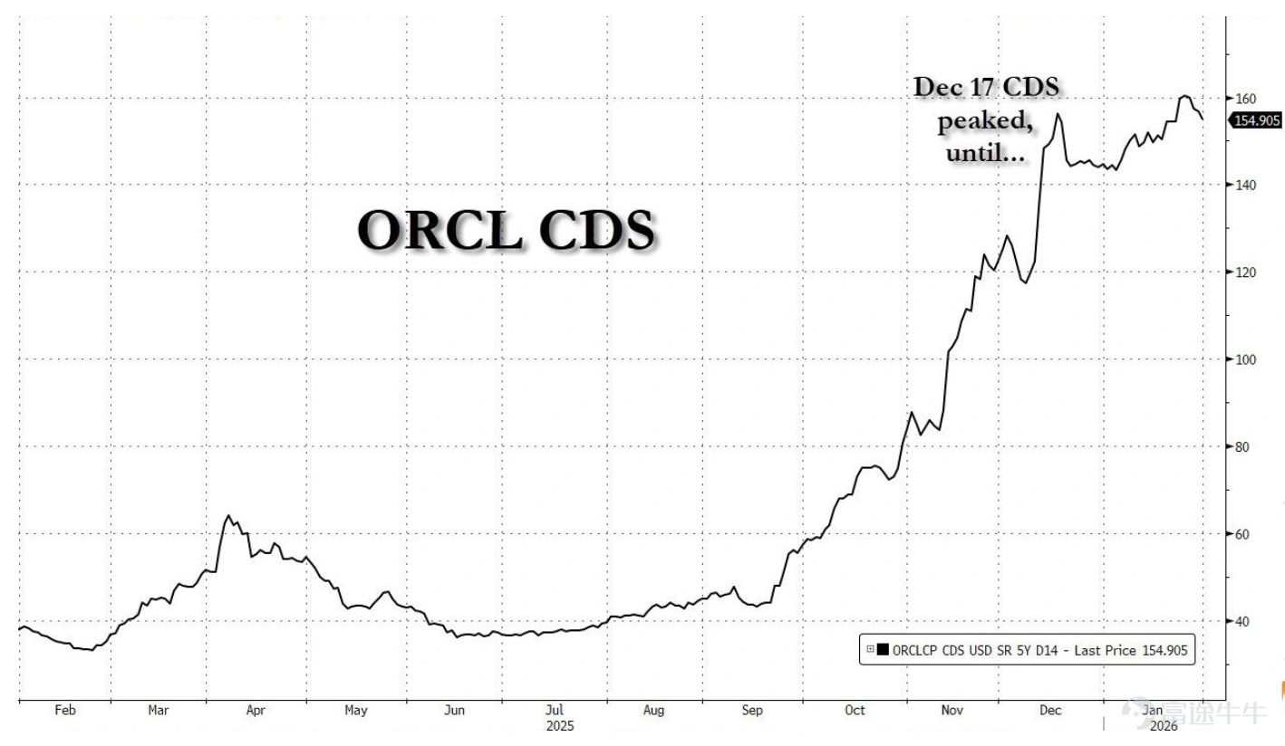 In 2025, $Oracle (ORCL.US)$ After being fervently hyped as the 'New King of AI Computing Power' and then brutally dumped as the 'Pioneer of Debt Bubbles,' it has staged a heart-stopping rollercoaster performance. To support its aggressive expansion in AI cloud infrastructure, the company has launched a massive $50 billion equity-and-debt financing plan.The first tranche of $20-25 billion in bonds began issuance yesterday (February 2). How is Oracle carrying out this 'high-stakes asset gamble,' and why has its deep integration business model with OpenAI become a 'double-edged sword'? After a deep correction, can the newly announced financing plan lead to a revaluation of the company? Let’s dive into this week’s Opportunity Express. From an AI star to a 'fragile link' in the supply chain. For a long time, Oracle was seen by the capital markets as a mature, stable but slow-growing traditional software and database giant. However, with the global wave of artificial intelligence sweeping across industries, the company’s management made an aggressive strategic pivot: going all-in on AI cloud infrastructure (OCI), aiming to become the world's third-largest public cloud provider after Azure, particularly targeting the computing power gap created by the explosion of generative AI. $Amazon (AMZN.US)$ AWS, $Microsoft (MSFT.US)$ The stock price surge began with the market’s repricing of Oracle’s 'AI story' and continued into 2025... The stock price surge began with the market’s repricing of Oracle’s 'AI story' and continued into 2025...