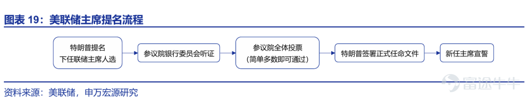 美联储权力交接大戏即将上演——前理事凯文·沃什已获总统提名，预计将于今年5月接棒鲍威尔，这一提名还需获得参议院批准。 历次美联储换届，会对美股产生什么影响？这位新任掌舵者究竟是何许人也？他将如何擘划下一阶段的货币政策蓝图？又将给全球资产价格带来怎样的冲击与重估？市场屏息以待之际，本文将带领牛友们一探究竟，提前锁定潜在的布局机会。 美股将面临怎样的「沃什冲击」？ 沃什一直被外界看作最为「鹰派」的人选，因此这一人选决定令贵金属市场经历了史诗级的暴跌。 而从历史数据来看，「新官上任」往往成为美股震荡的催化剂。据巴克莱银行统计，自1930年以来，凡美联储新主席履新，美股在随后的半年内往往面临严峻考验：首月、首季及半年的平均回撤幅度分别为5%、12%和16%。这一跌幅，远超市场在常规年份的平均波动表现。 Wedbush Securities分析师表示，特朗普总统选择沃什担任下一任美联储主席可能会在短期内扰乱市场，直到今年晚些时候局势才会明朗化。该行强调，过渡期将充满波折。从现在到5月，如果负面势头持续，该行认为股市「下行风险大于上行风...