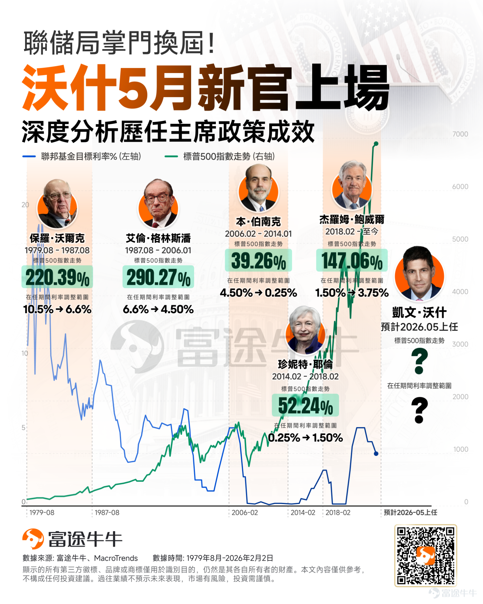 美联储权力交接大戏即将上演——前理事凯文·沃什已获总统提名，预计将于今年5月接棒鲍威尔，这一提名还需获得参议院批准。 历次美联储换届，会对美股产生什么影响？这位新任掌舵者究竟是何许人也？他将如何擘划下一阶段的货币政策蓝图？又将给全球资产价格带来怎样的冲击与重估？市场屏息以待之际，本文将带领牛友们一探究竟，提前锁定潜在的布局机会。 美股将面临怎样的「沃什冲击」？ 沃什一直被外界看作最为「鹰派」的人选，因此这一人选决定令贵金属市场经历了史诗级的暴跌。 而从历史数据来看，「新官上任」往往成为美股震荡的催化剂。据巴克莱银行统计，自1930年以来，凡美联储新主席履新，美股在随后的半年内往往面临严峻考验：首月、首季及半年的平均回撤幅度分别为5%、12%和16%。这一跌幅，远超市场在常规年份的平均波动表现。 Wedbush Securities分析师表示，特朗普总统选择沃什担任下一任美联储主席可能会在短期内扰乱市场，直到今年晚些时候局势才会明朗化。该行强调，过渡期将充满波折。从现在到5月，如果负面势头持续，该行认为股市「下行风险大于上行风...