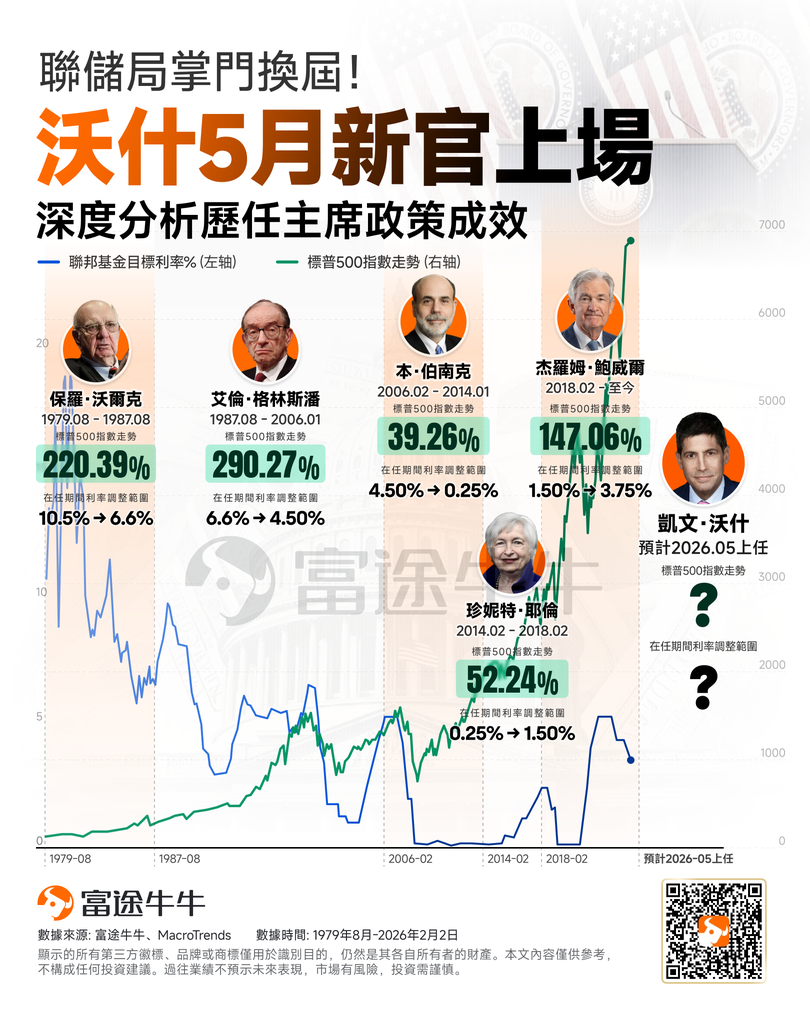 以史為鑒！美聯儲「換帥」如何影響美股？一文詳解沃什時代的危與機