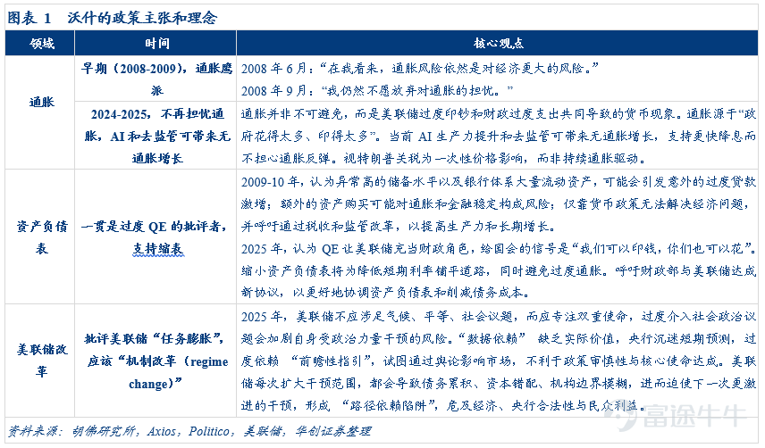 美联储权力交接大戏即将上演——前理事凯文·沃什已获总统提名，预计将于今年5月接棒鲍威尔，这一提名还需获得参议院批准。 历次美联储换届，会对美股产生什么影响？这位新任掌舵者究竟是何许人也？他将如何擘划下一阶段的货币政策蓝图？又将给全球资产价格带来怎样的冲击与重估？市场屏息以待之际，本文将带领牛友们一探究竟，提前锁定潜在的布局机会。 美股将面临怎样的「沃什冲击」？ 沃什一直被外界看作最为「鹰派」的人选，因此这一人选决定令贵金属市场经历了史诗级的暴跌。 而从历史数据来看，「新官上任」往往成为美股震荡的催化剂。据巴克莱银行统计，自1930年以来，凡美联储新主席履新，美股在随后的半年内往往面临严峻考验：首月、首季及半年的平均回撤幅度分别为5%、12%和16%。这一跌幅，远超市场在常规年份的平均波动表现。 Wedbush Securities分析师表示，特朗普总统选择沃什担任下一任美联储主席可能会在短期内扰乱市场，直到今年晚些时候局势才会明朗化。该行强调，过渡期将充满波折。从现在到5月，如果负面势头持续，该行认为股市「下行风险大于上行风...