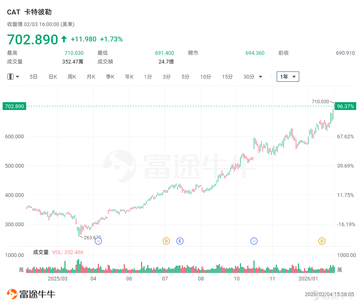 今年來，資本市場上演了一出極具象征意義的「雙城記」。一邊是傳統零售巨頭 $沃爾瑪 (WMT.US)$ 逆市沖破1萬億美元市值大關，正式躋身科技巨頭把持的「萬億俱樂部」；另一邊，曾經風光無限的軟件板塊卻深陷恐慌性拋售， $擴展科技軟件行業ETF-iShares (IGV.US)$ 較前高回落近30%。 這不僅僅是股價的升跌，更是一場關于AI價值分配的深度重構：資本正在獎勵那些能駕馭AI的「老錢」，同時無情拋棄那些即將被AI取代的「舊科技」。 沃爾瑪逆勢新高，軟件股卻迎來「至暗時刻」，市場到底在交易什么？本文將為牛友們揭示AI時代的資本新偏好：解析沃爾瑪如何利用AI重塑「老錢」的價值，以及軟件行業正在經歷的這場關于「生存還是毀滅」的信任危機。 沃爾瑪躋身「萬億美元俱樂部」——科技轉型重塑零售估值邏輯 隔夜，美國零售巨頭 $沃爾瑪 (WMT.US)$ 股價逆市走高，公司市值歷史性地突破了1萬億美元，躋身以科技公司為主的「萬億美元俱樂部」，值得注意的是，這家老牌巨頭今年來已累升逾14%，領跑一眾科技巨頭。 沃爾...