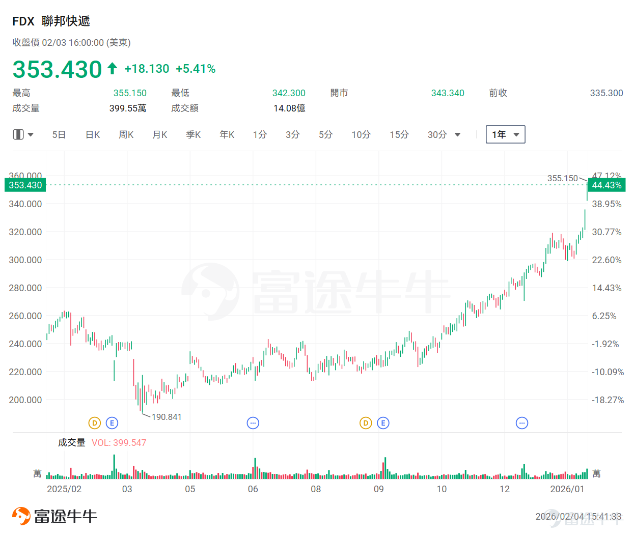 今年來，資本市場上演了一出極具象征意義的「雙城記」。一邊是傳統零售巨頭 $沃爾瑪 (WMT.US)$ 逆市沖破1萬億美元市值大關，正式躋身科技巨頭把持的「萬億俱樂部」；另一邊，曾經風光無限的軟件板塊卻深陷恐慌性拋售， $擴展科技軟件行業ETF-iShares (IGV.US)$ 較前高回落近30%。 這不僅僅是股價的升跌，更是一場關于AI價值分配的深度重構：資本正在獎勵那些能駕馭AI的「老錢」，同時無情拋棄那些即將被AI取代的「舊科技」。 沃爾瑪逆勢新高，軟件股卻迎來「至暗時刻」，市場到底在交易什么？本文將為牛友們揭示AI時代的資本新偏好：解析沃爾瑪如何利用AI重塑「老錢」的價值，以及軟件行業正在經歷的這場關于「生存還是毀滅」的信任危機。 沃爾瑪躋身「萬億美元俱樂部」——科技轉型重塑零售估值邏輯 隔夜，美國零售巨頭 $沃爾瑪 (WMT.US)$ 股價逆市走高，公司市值歷史性地突破了1萬億美元，躋身以科技公司為主的「萬億美元俱樂部」，值得注意的是，這家老牌巨頭今年來已累升逾14%，領跑一眾科技巨頭。 沃爾...