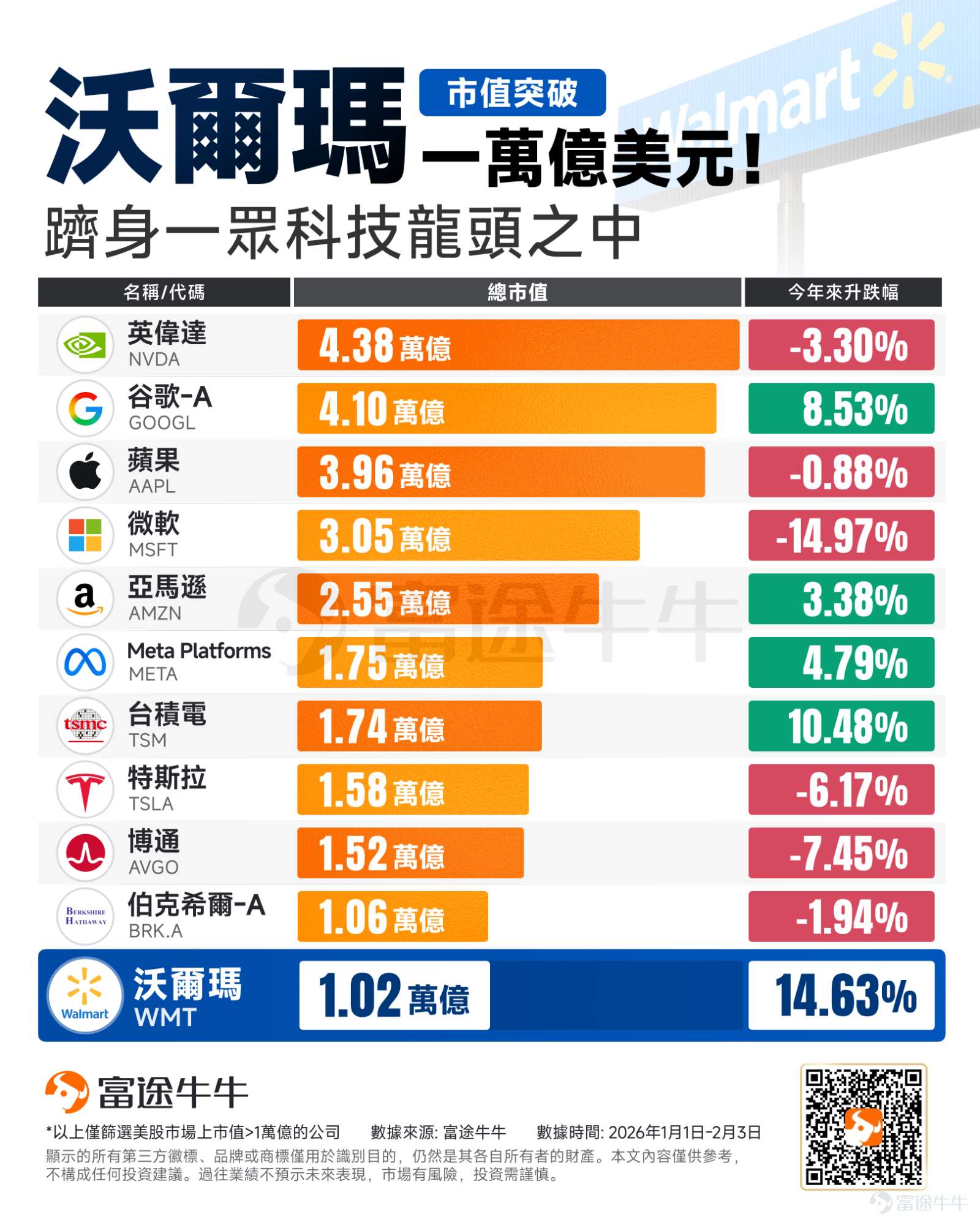 今年來，資本市場上演了一出極具象征意義的「雙城記」。一邊是傳統零售巨頭 $沃爾瑪 (WMT.US)$ 逆市沖破1萬億美元市值大關，正式躋身科技巨頭把持的「萬億俱樂部」；另一邊，曾經風光無限的軟件板塊卻深陷恐慌性拋售， $擴展科技軟件行業ETF-iShares (IGV.US)$ 較前高回落近30%。 這不僅僅是股價的升跌，更是一場關于AI價值分配的深度重構：資本正在獎勵那些能駕馭AI的「老錢」，同時無情拋棄那些即將被AI取代的「舊科技」。 沃爾瑪逆勢新高，軟件股卻迎來「至暗時刻」，市場到底在交易什么？本文將為牛友們揭示AI時代的資本新偏好：解析沃爾瑪如何利用AI重塑「老錢」的價值，以及軟件行業正在經歷的這場關于「生存還是毀滅」的信任危機。 沃爾瑪躋身「萬億美元俱樂部」——科技轉型重塑零售估值邏輯 隔夜，美國零售巨頭 $沃爾瑪 (WMT.US)$ 股價逆市走高，公司市值歷史性地突破了1萬億美元，躋身以科技公司為主的「萬億美元俱樂部」，值得注意的是，這家老牌巨頭今年來已累升逾14%，領跑一眾科技巨頭。 沃爾...
