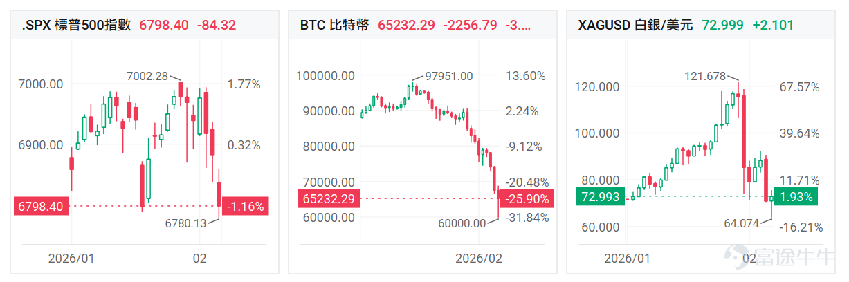 自二月以来，华尔街风向骤变。此前市场对科技股、黄金及加密货币等热门资产的非理性狂热正迅速退潮，取而代之的是全面的避险撤退。 从表面上看，本轮跨资产抛售并非由单一「黑天鹅」事件触发——这与去年四月特朗普发起「解放日」贸易战所引发的恐慌性暴跌截然不同。相反，当前的市场更像是被一连串利空消息「钝刀子割肉」。这些新闻不断加剧了市场对估值虚高的集体焦虑——毕竟许多人早已怀疑行情过热——最终诱发了投资者的同步撤资。 美股为何急跌？回调是危还是机？本文将带领牛友们拆解下跌背后的逻辑，并探讨后市的交易策略与应对之道。 美股下跌的原因？ 结合各方面因素来看，国联民生海外研究认为市场下跌或并非因为宏观叙事或AI产业趋势变化，主要是来自资金行为。 宏观层面，2月4日ADP数据公布后，面对软数据，市场更可能进行降息预期交易或衰退预期交易。对于前者，降息预期上升推动的流动性释放对于科技是潜在利好；对于后者，对比看2月4日美债、美元指数均无明显异动，且部分顺周期板块亦有韧性。基于此，该行认为下跌和宏观的相关性并不明显。 如果不是宏观，那是AI产...