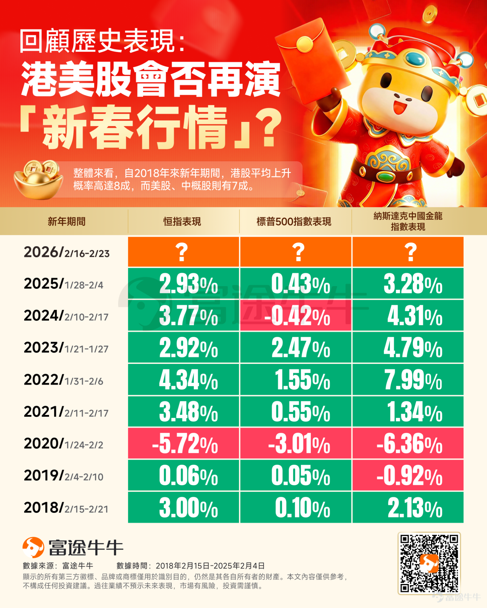 As the Spring Festival holiday approaches, whether to hold stocks or cash remains a tough decision for many investors. However, overseas markets remain 'open for business'! For investors, overseas information still requires close attention as it directly impacts our 'wallets.' Specifically, here are the trading arrangements for major markets during the Spring Festival: [Red packet]A-share Market:Closed from February 16 (Monday) to February 23 (Monday), regular trading resumes on February 24 (Tuesday). [Red packet]Hong Kong Stock Market:Closed from the afternoon of February 16 (Monday) to February 19 (Thursday), regular trading resumes on February 20 (Friday). [Red packet]US Stock Market:Closed on February 16 (Monday) due to Presidents' Day, regular trading resumes on February 17 (Tuesday). Notably, according to Niuniu's compilation, since 2018,The average probability of a rise in Hong Kong stocks during the Lunar New Year period is as high as 80%, while for US stocks and Chinese概念股 it is around 70%. What should investors focus on during the Spring Festival holiday? First, looking at the domestic market, the Spring Festival is a crucial battleground for domestic models,According to Information, DeepSeek is reportedly planning to launch its V4 model around mid-February, close to the Lunar New Year, though the exact timing is yet to be determined; ByteDance and Alibaba plan to release DouBao 2.0 and Tongyi Qianwen 3.5 models respectively before and after the Spring Festival. Moreover, Tencent, Alibaba, ByteDance, and Baidu’s competition over AI entry points has intensified, leading to...