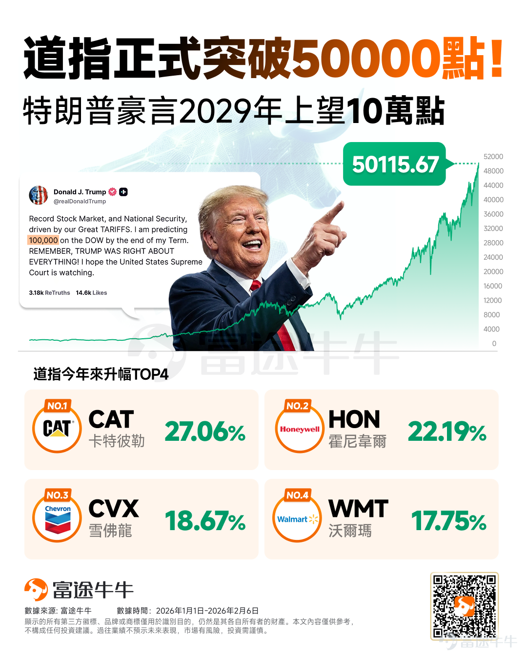 Last Friday, the US stock market reached a historic moment. Driven by strong buying,the Dow Jones Index surged past the 50,000-point mark,marking the largest single-day gain since May of last year. In response, Trump quickly attributed this milestone to his tariff policies,boldly predicting that the Dow will hit 100,000 points before the end of his term. This is not the first time recently that Trump has expressed an aggressive view on the prospects of the US stock market.Last month, when the market faced sell-offs due to tariff disputes and NATO geopolitical concerns, he predicted that the US stock market would double within a year, calling the recent pullback in the S&P 500 index "insignificant" compared to its cumulative gains since he took office. Beyond the optimistic rhetoric at the political level, significant signals have also emerged from the fundamental side of industries.NVIDIA CEO Jensen Huang publicly refuted the view that 'AI is causing market panic.' He emphasized that the current large-scale AI capital expenditure is reasonable, appropriate, and sustainable, driven by the 'extremely high' demand for computing power, making this 'the largest infrastructure construction in human history.' Jensen Huang further pointed out that,the construction of artificial intelligence infrastructure will continue for seven to eight years,which, to a certain extent, eliminates market concerns about whether 'AI investment is overheating and whether it can be sustained,' anchoring the investment logic from short-term speculation to a nearly decade-long cycle of certainty in infrastructure. He stated that as long as people are still willing to pay for artificial intelligence, and AI companies can also make profits,they will keep 'doubling, doubling again, doubling once more...'