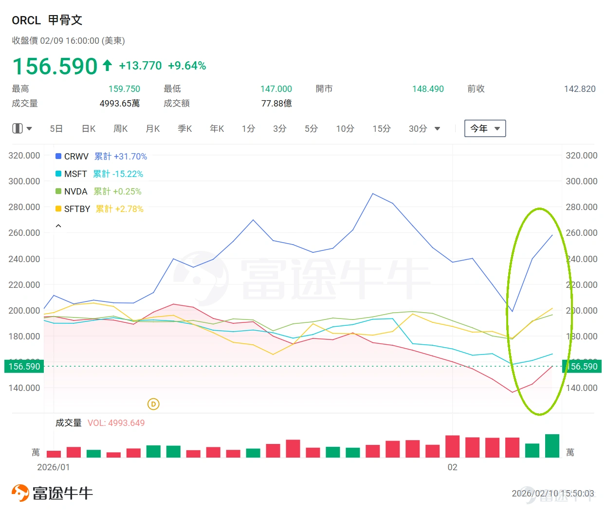 OpenAI CEO Sam Altman has just announcedChatGPT ‘reaching over 10% month-over-month growth again’, and plans to roll out an updated chat model this week, giving the AI sector another boost. Spurred by this news, the 'OpenAI Chain' has seen a strong rebound. Specifically, companies closely related to the OpenAI ecosystem $Oracle (ORCL.US)$ 、 $CoreWeave (CRWV.US)$ and $Advanced Micro Devices (AMD.US)$ 、 $Microsoft (MSFT.US)$ 、 $NVIDIA (NVDA.US)$ , as well as in the past two days, $SoftBank Group (ADR) (SFTBY.US)$ have all experienced a strong rebound, with CoreWeave rising nearly 30%, Oracle up over 14%, AMD and SoftBank Group both rising over 12%, NVIDIA up 10%, and Microsoft rising 5%. This article will analyze why market sentiment towards the OpenAI Chain has recently reversed and which companies are expected to benefit. Why has the OpenAI Chain made a comeback? At the beginning of this year, UBS Group pointed out that market panic stemmed from two core issues: one was extreme distrust in OpenAI’s 'bottomless money-burning' and its ability to fulfill obligations; the other was concern over whether Oracle's balance sheet could sustain its investment-grade rating amid aggressive capital expenditure. At the same time, UBS Group also stated,A small positive catalyst is enough to trigger a round of sharp...