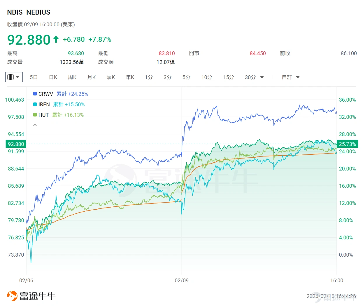 OpenAI CEO Sam Altman has just announcedChatGPT ‘reaching over 10% month-over-month growth again’, and plans to roll out an updated chat model this week, giving the AI sector another boost. Spurred by this news, the 'OpenAI Chain' has seen a strong rebound. Specifically, companies closely related to the OpenAI ecosystem $Oracle (ORCL.US)$ 、 $CoreWeave (CRWV.US)$ and $Advanced Micro Devices (AMD.US)$ 、 $Microsoft (MSFT.US)$ 、 $NVIDIA (NVDA.US)$ , as well as in the past two days, $SoftBank Group (ADR) (SFTBY.US)$ have all experienced a strong rebound, with CoreWeave rising nearly 30%, Oracle up over 14%, AMD and SoftBank Group both rising over 12%, NVIDIA up 10%, and Microsoft rising 5%. This article will analyze why market sentiment towards the OpenAI Chain has recently reversed and which companies are expected to benefit. Why has the OpenAI Chain made a comeback? At the beginning of this year, UBS Group pointed out that market panic stemmed from two core issues: one was extreme distrust in OpenAI’s 'bottomless money-burning' and its ability to fulfill obligations; the other was concern over whether Oracle's balance sheet could sustain its investment-grade rating amid aggressive capital expenditure. At the same time, UBS Group also stated,A small positive catalyst is enough to trigger a round of sharp...
