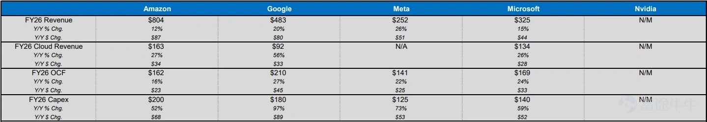As the Q4 earnings season for US stocks moves into deeper waters, tech giants like Google and Microsoft have successively released their results. Despite robust revenue and profit fundamentals and significant growth in AI businesses, the market's core focus has shifted: investors are no longer simply cheering for current performance,but instead feel concerned about the aggressive capital expenditure (CapEx) plans that giants have formulated for 2026—far exceeding expectations. However, JPMorgan’s analyst team confirmed that the capital expenditure (CapEx) trajectory of US hyperscalers remains strong and is backed by solid cash flows. So here comes the question: where does the money come from when big companies are spending aggressively? Where are the risks? And who's counting the money at the end? This article will help fellow investors dig deeper. 1. Investment Map: Who's Counting the Money Behind the Giants? JPMorgan conducted an in-depth breakdown of the hardware supply chain and pointed out that the winners in the supply chain exhibit a high degree of "binding effect." Below are the hardware stocks with the highest visibility for 2026: 1. Google: The King of Spending Growth Due to $Alphabet-C (GOOG.US)$ the largest increase in capital expenditure (+97%), its supply chain companies have the highest earnings elasticity. Key beneficiaries: $Celestica (CLS.US)$ : Exposure to Google’s revenue is as high as 38%, primarily involving switch and TPU rack integration. $Lumentum (LITE.US)$ : Also a highly leveraged beneficiary...