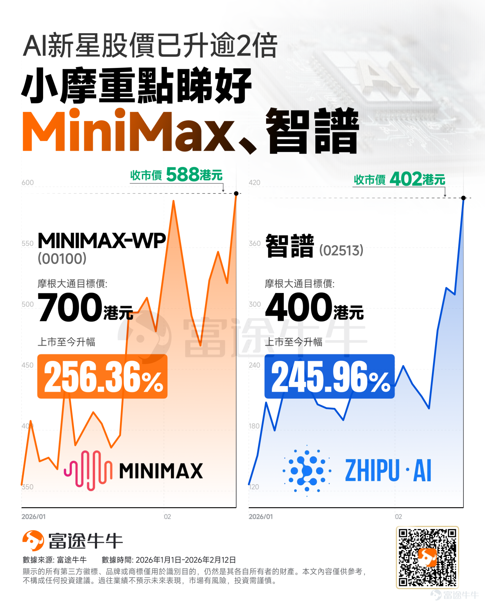 今年來， $智譜 (02513.HK)$ 、相繼上市 $MINIMAX-W (00100.HK)$ ，成為港股市場上的AI雙子星。 這兩家公司自上市以來表現強勁，截至今日，股價累計漲幅已突破200%，今日雙雙上線新模型，智譜正式上線聚焦編程與智能體的新模型GLM-5后，MiniMax也宣布上線最新旗艦編程模型MiniMax M2.5。 值得注意的是，華爾街巨頭摩根大通近日發布重磅研報，首度覆蓋中國通用大模型雙雄——智譜與MiniMax，並直接給予「增持」評級。 這不只是簡單的觀點上調，而是代表華爾街核心資本對中國AI模型廠商的定價權重構——這是外資首次給出系統性、戰略級的「做多」指令。 為何這一轉變至關重要？在這一新邏輯下，港股市場還有哪些公司值得關注？下文將一一為您揭曉。 小摩如何看待這兩家公司？ 小摩本次直接將這兩家公司列為「捕捉下一波全球AI價值創造的首選標的」。 智譜AI：目標價400港元 MiniMax：目標價700港元 小摩這份報告指出，中國人工智能行業正從「百模大戰」 階段，邁向以商業化落地能...