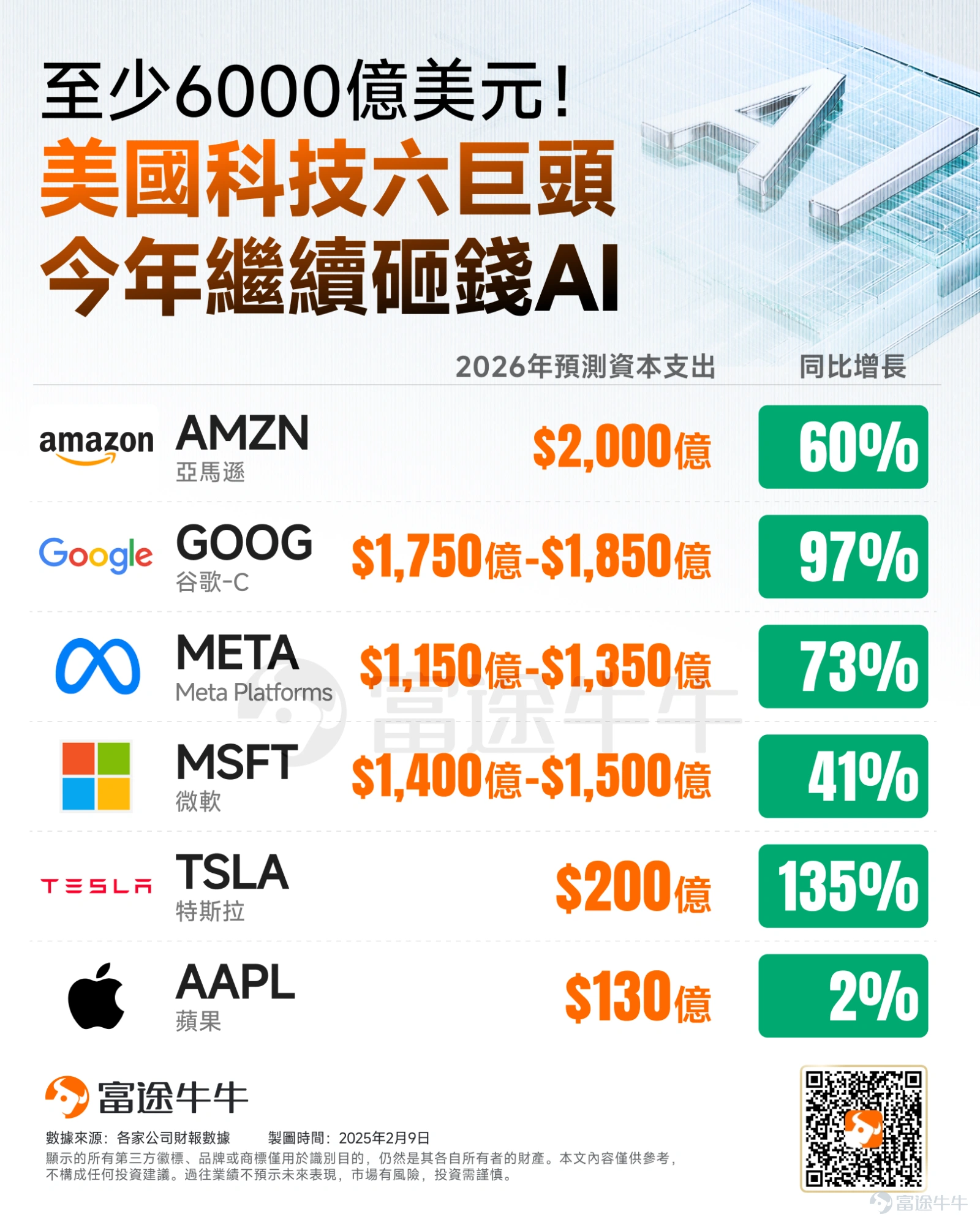 半导体设备有望迎接超级周期！  周四盘后，全球半导体设备龙头 $应用材料 (AMAT.US)$交出了一份令市场振奋的成绩单。 不仅本季度业绩稳健，其对未来的财测更是给出了「超预期」的强劲指引。 1、本季度营收70亿美元，虽然受去年同期高基数影响同比微降2%，但完全符合市场预期。值得关注的是，DRAM和服务业务收入实现双位数增长，表明了存储端的需求十分强劲。 2、最让市场兴奋的是第二财季指引：公司预计营收将达71.5亿至81.5亿美元。相比之下，华尔街分析师平均预期仅为70.3亿美元。 要知道，今年以来，随著3nm及以下先进制程AI芯片扩产以及CoWoS/3D先进封装与存储晶片（DRAM/NAND）产能扩张大举加速，分析师们已经不断上调了对应用材料的预期。然而，即便在如此高的门槛下，应用材料的指引依然强势击穿了市场天花板！这也刺激了应用材料盘后大涨逾13%。 本文将与牛友们一起看看为何业绩指引如此炸裂？以及还有哪些机会值得关注？ 为何业绩指引如此炸裂？ 随著AI大模型从实验室加速走向商业化落地，全球算力军备竞赛已然成...
