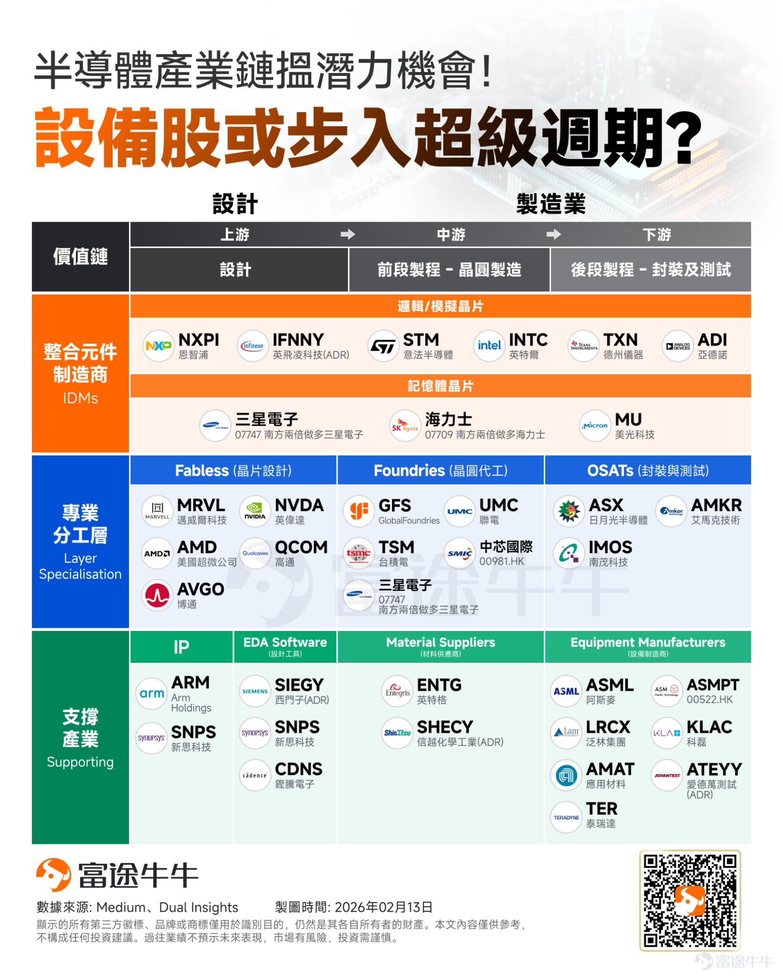 半导体设备有望迎接超级周期！  周四盘后，全球半导体设备龙头 $应用材料 (AMAT.US)$交出了一份令市场振奋的成绩单。 不仅本季度业绩稳健，其对未来的财测更是给出了「超预期」的强劲指引。 1、本季度营收70亿美元，虽然受去年同期高基数影响同比微降2%，但完全符合市场预期。值得关注的是，DRAM和服务业务收入实现双位数增长，表明了存储端的需求十分强劲。 2、最让市场兴奋的是第二财季指引：公司预计营收将达71.5亿至81.5亿美元。相比之下，华尔街分析师平均预期仅为70.3亿美元。 要知道，今年以来，随著3nm及以下先进制程AI芯片扩产以及CoWoS/3D先进封装与存储晶片（DRAM/NAND）产能扩张大举加速，分析师们已经不断上调了对应用材料的预期。然而，即便在如此高的门槛下，应用材料的指引依然强势击穿了市场天花板！这也刺激了应用材料盘后大涨逾13%。 本文将与牛友们一起看看为何业绩指引如此炸裂？以及还有哪些机会值得关注？ 为何业绩指引如此炸裂？ 随著AI大模型从实验室加速走向商业化落地，全球算力军备竞赛已然成...