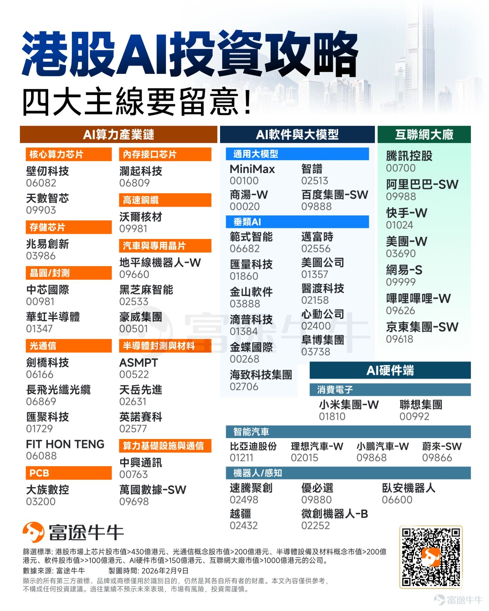 During the Spring Festival,Token's overseas expansion became a hot topic in the market. China’s large-scale models are capturing the global developer market. According to OpenRouter data, the total token volume of the top ten models on the platform last week was approximately 14 trillion tokens. MiniMax M 2.5 ranked first with 2.57 trillion tokens, followed by Kimi K2.5 with 1.04 trillion tokens. Zhipu GLM 5 and DeepSeekV 3.2 ranked fourth and fifth, respectively. This indicates that China's large language modelsare being widely licensed and applied tooverseas tech companies, gradually gaining an advantage in the underlying infrastructure.gaining dominance。 And asThe direct beneficiaries of Token's overseas expansion —— $KNOWLEDGE ATLAS (02513.HK)$、 $MINIMAX-W (00100.HK)$Since its listing, it has also cumulatively risen over 400%, becoming one of the 'two AI model giants' in the Hong Kong stock market. This article will analyze for fellow investors the underlying logic behind Token’s rise as an 'export of the new economy,' and help you uncover investment opportunities worth planning ahead for in the Hong Kong stock market. Why has Token risen to become an 'export of the new economy'? The essence of Token exports lies in leveraging China’s extreme 'algorithm efficiency (low cost)' to directly challenge America’s 'computing power hegemony (high cost),' thereby establishing new value distribution rules within the global digital landscape. Breaking down the costs of Token...