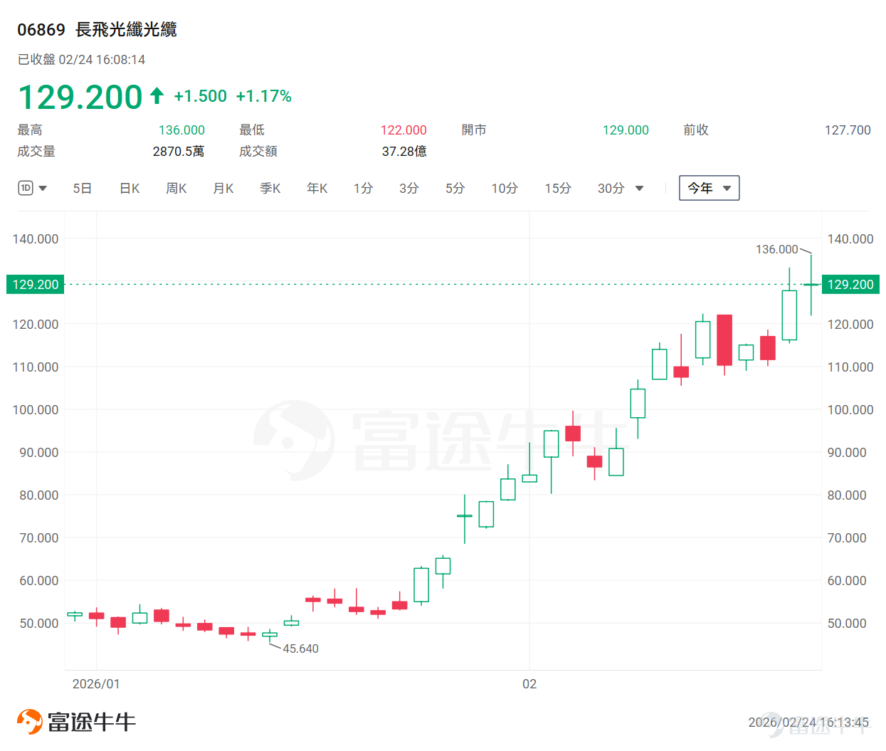 During the Spring Festival,Token's overseas expansion became a hot topic in the market. China’s large-scale models are capturing the global developer market. According to OpenRouter data, the total token volume of the top ten models on the platform last week was approximately 14 trillion tokens. MiniMax M 2.5 ranked first with 2.57 trillion tokens, followed by Kimi K2.5 with 1.04 trillion tokens. Zhipu GLM 5 and DeepSeekV 3.2 ranked fourth and fifth, respectively. This indicates that China's large language modelsare being widely licensed and applied tooverseas tech companies, gradually gaining an advantage in the underlying infrastructure.gaining dominance。 And asThe direct beneficiaries of Token's overseas expansion —— $KNOWLEDGE ATLAS (02513.HK)$、 $MINIMAX-W (00100.HK)$Since its listing, it has also cumulatively risen over 400%, becoming one of the 'two AI model giants' in the Hong Kong stock market. This article will analyze for fellow investors the underlying logic behind Token’s rise as an 'export of the new economy,' and help you uncover investment opportunities worth planning ahead for in the Hong Kong stock market. Why has Token risen to become an 'export of the new economy'? The essence of Token exports lies in leveraging China’s extreme 'algorithm efficiency (low cost)' to directly challenge America’s 'computing power hegemony (high cost),' thereby establishing new value distribution rules within the global digital landscape. Breaking down the costs of Token...