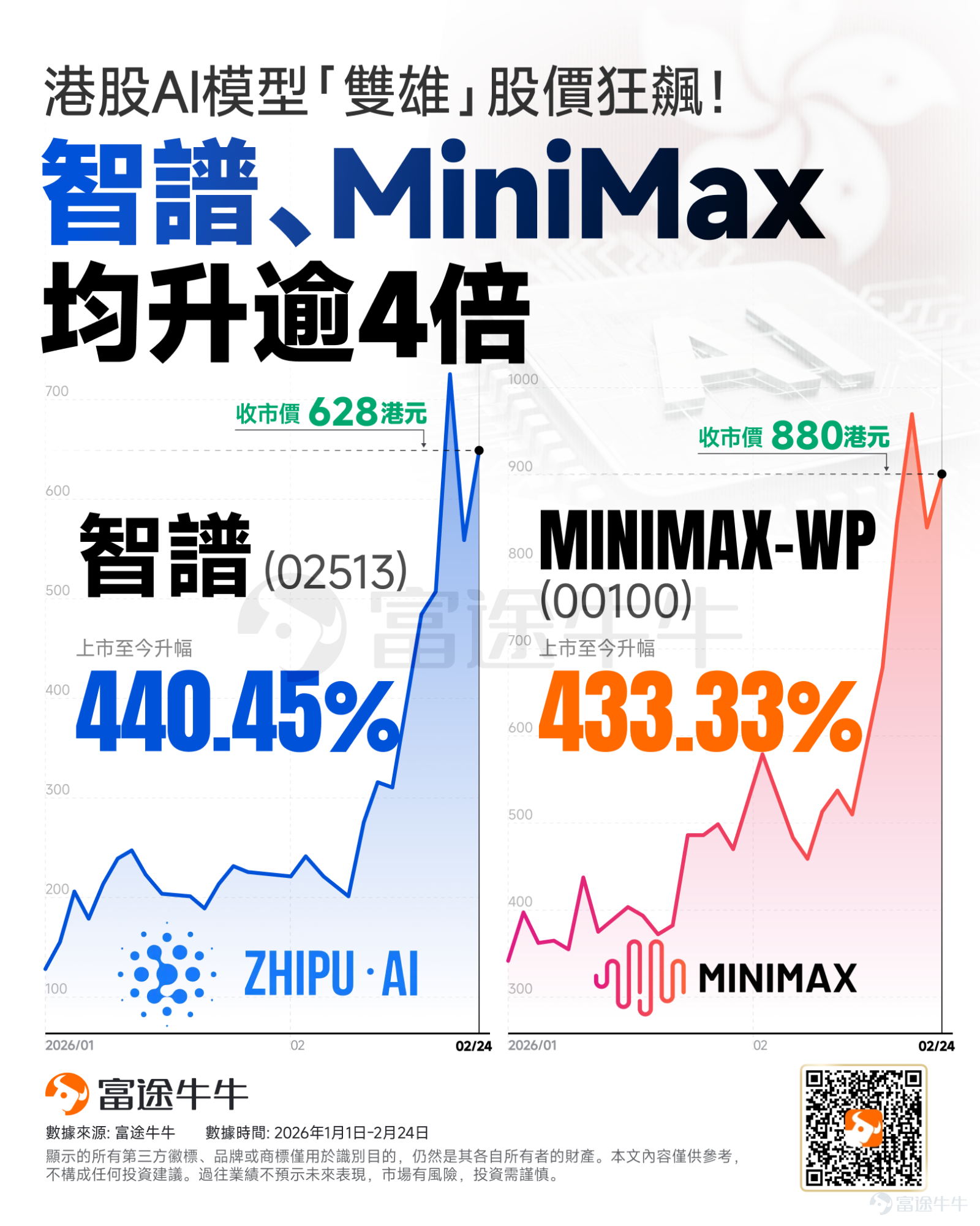 During the Spring Festival,Token's overseas expansion became a hot topic in the market. China’s large-scale models are capturing the global developer market. According to OpenRouter data, the total token volume of the top ten models on the platform last week was approximately 14 trillion tokens. MiniMax M 2.5 ranked first with 2.57 trillion tokens, followed by Kimi K2.5 with 1.04 trillion tokens. Zhipu GLM 5 and DeepSeekV 3.2 ranked fourth and fifth, respectively. This indicates that China's large language modelsare being widely licensed and applied tooverseas tech companies, gradually gaining an advantage in the underlying infrastructure.gaining dominance。 And asThe direct beneficiaries of Token's overseas expansion —— $KNOWLEDGE ATLAS (02513.HK)$、 $MINIMAX-W (00100.HK)$Since its listing, it has also cumulatively risen over 400%, becoming one of the 'two AI model giants' in the Hong Kong stock market. This article will analyze for fellow investors the underlying logic behind Token’s rise as an 'export of the new economy,' and help you uncover investment opportunities worth planning ahead for in the Hong Kong stock market. Why has Token risen to become an 'export of the new economy'? The essence of Token exports lies in leveraging China’s extreme 'algorithm efficiency (low cost)' to directly challenge America’s 'computing power hegemony (high cost),' thereby establishing new value distribution rules within the global digital landscape. Breaking down the costs of Token...